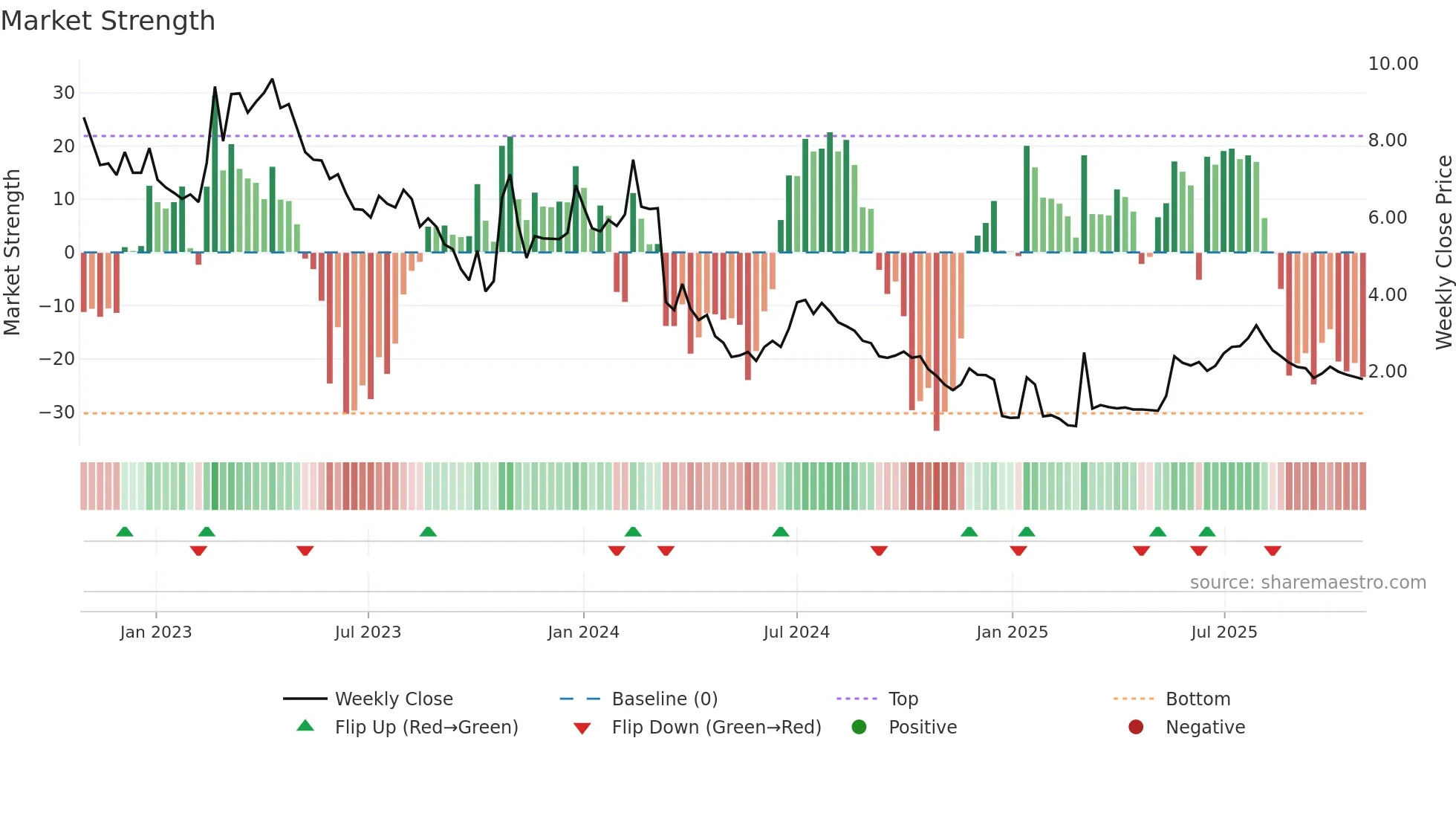 FREEM weekly Market Strength chart