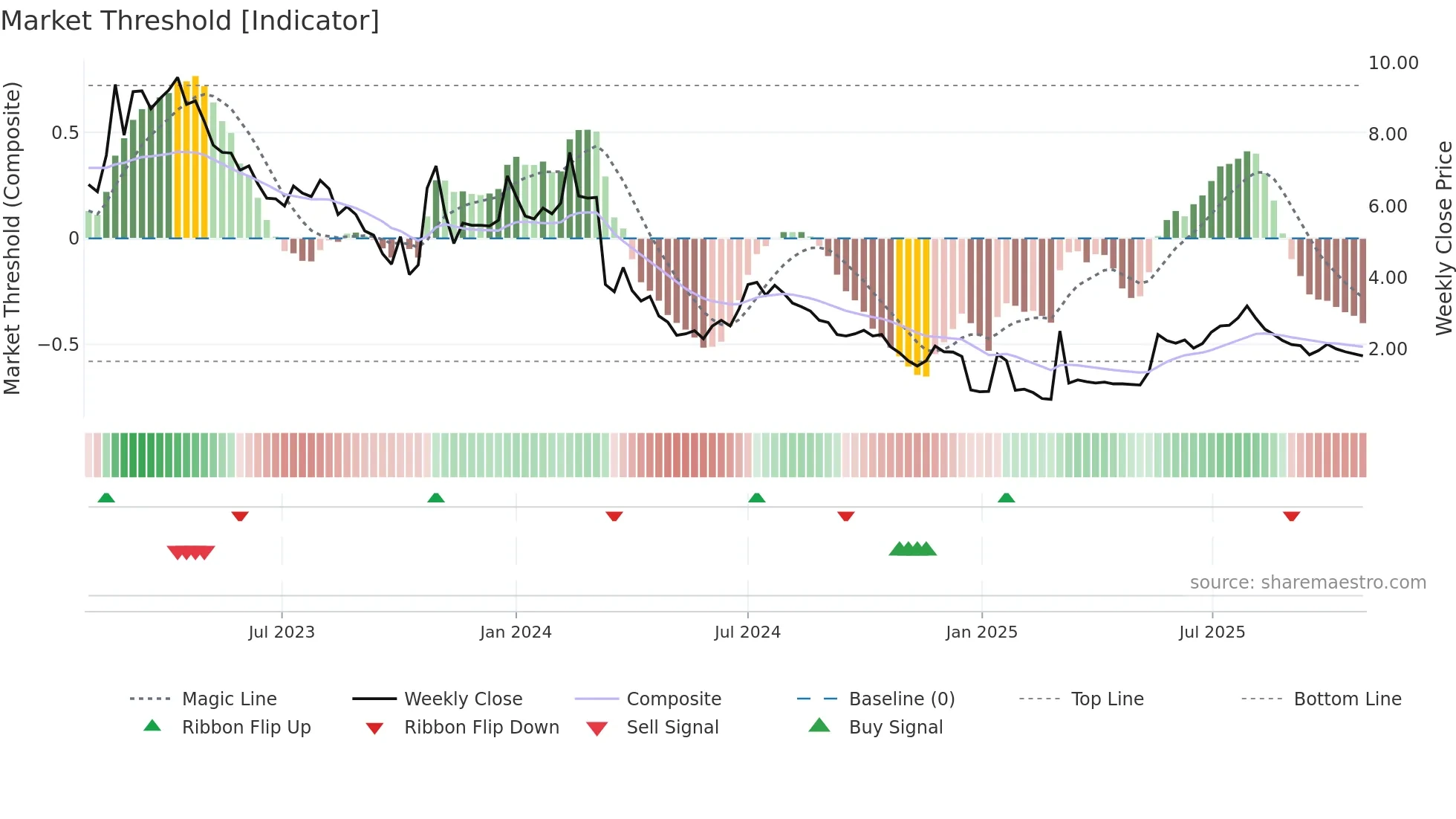FREEM weekly Market Threshold chart