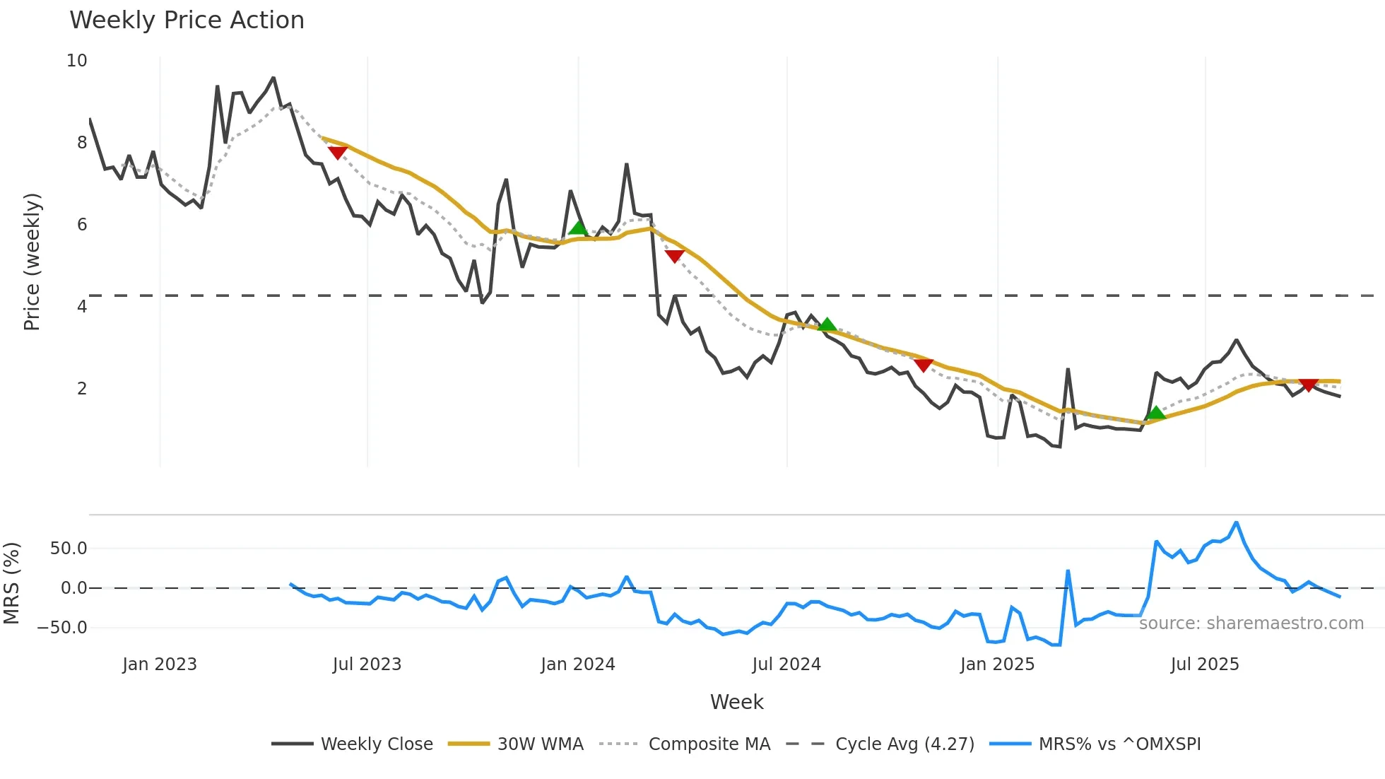 FREEM weekly Price Action chart, closing 2025-10-27