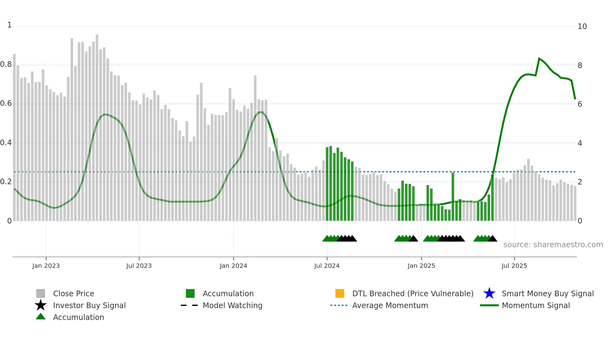 FREEM weekly Smart Money chart