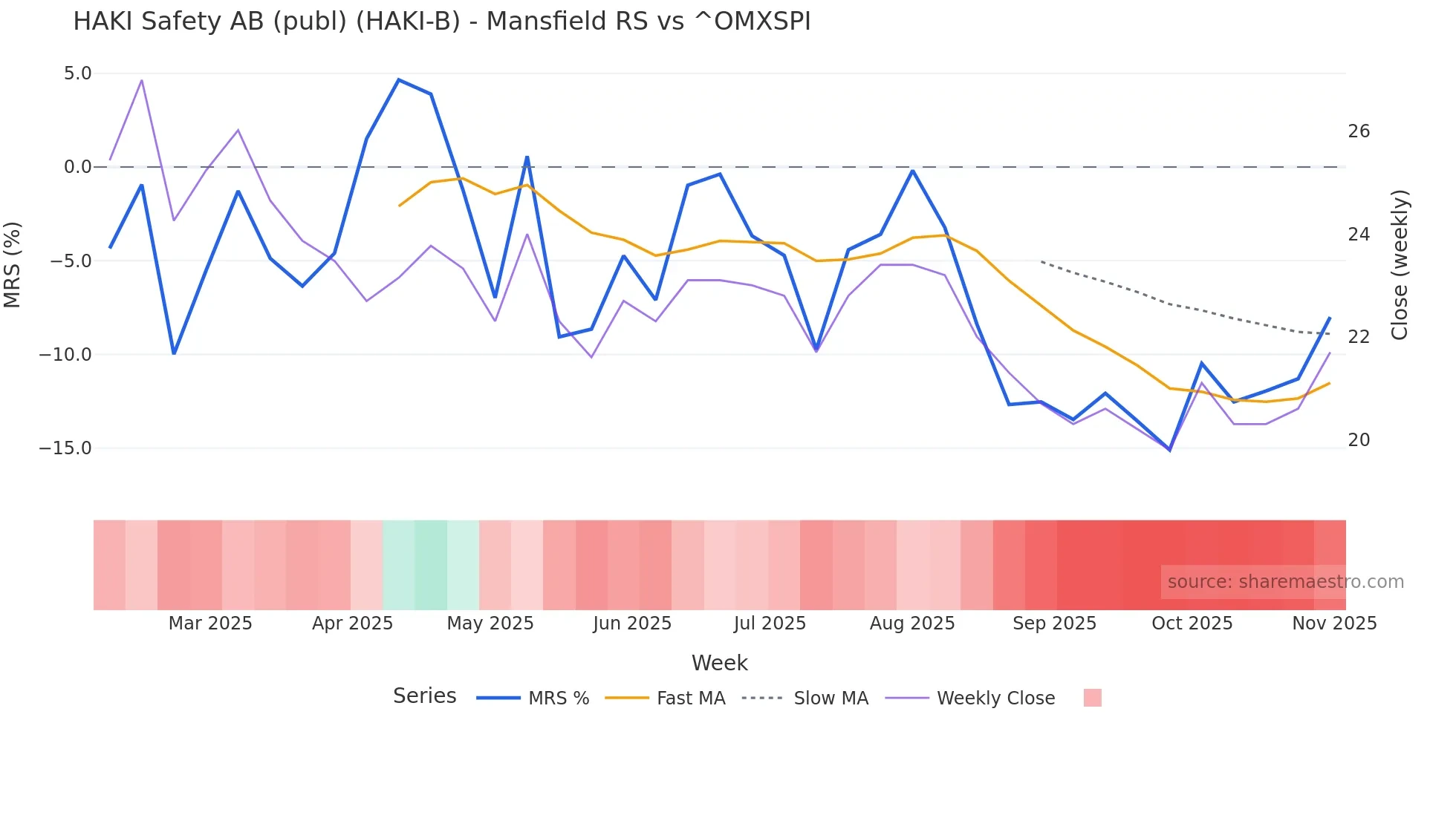 HAKI-B Mansfield Relative Strength chart