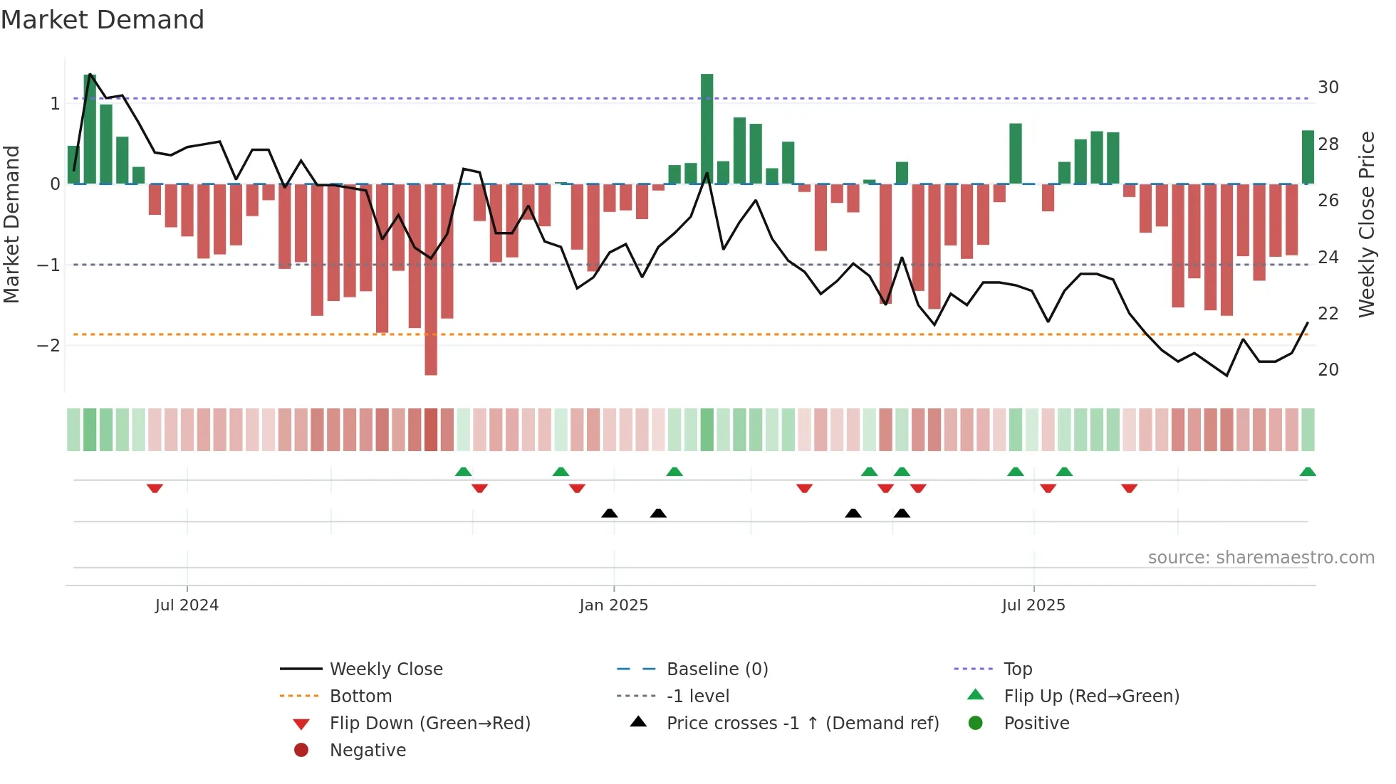 HAKI-B weekly Market Demand chart