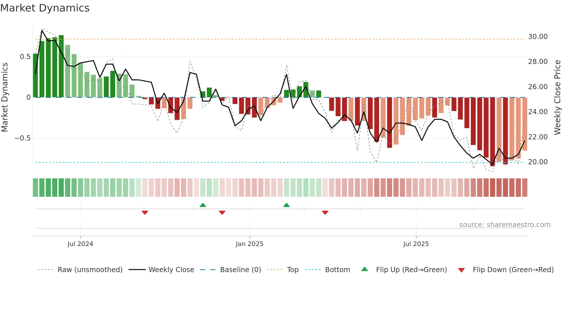 HAKI-B weekly Market Dynamics chart