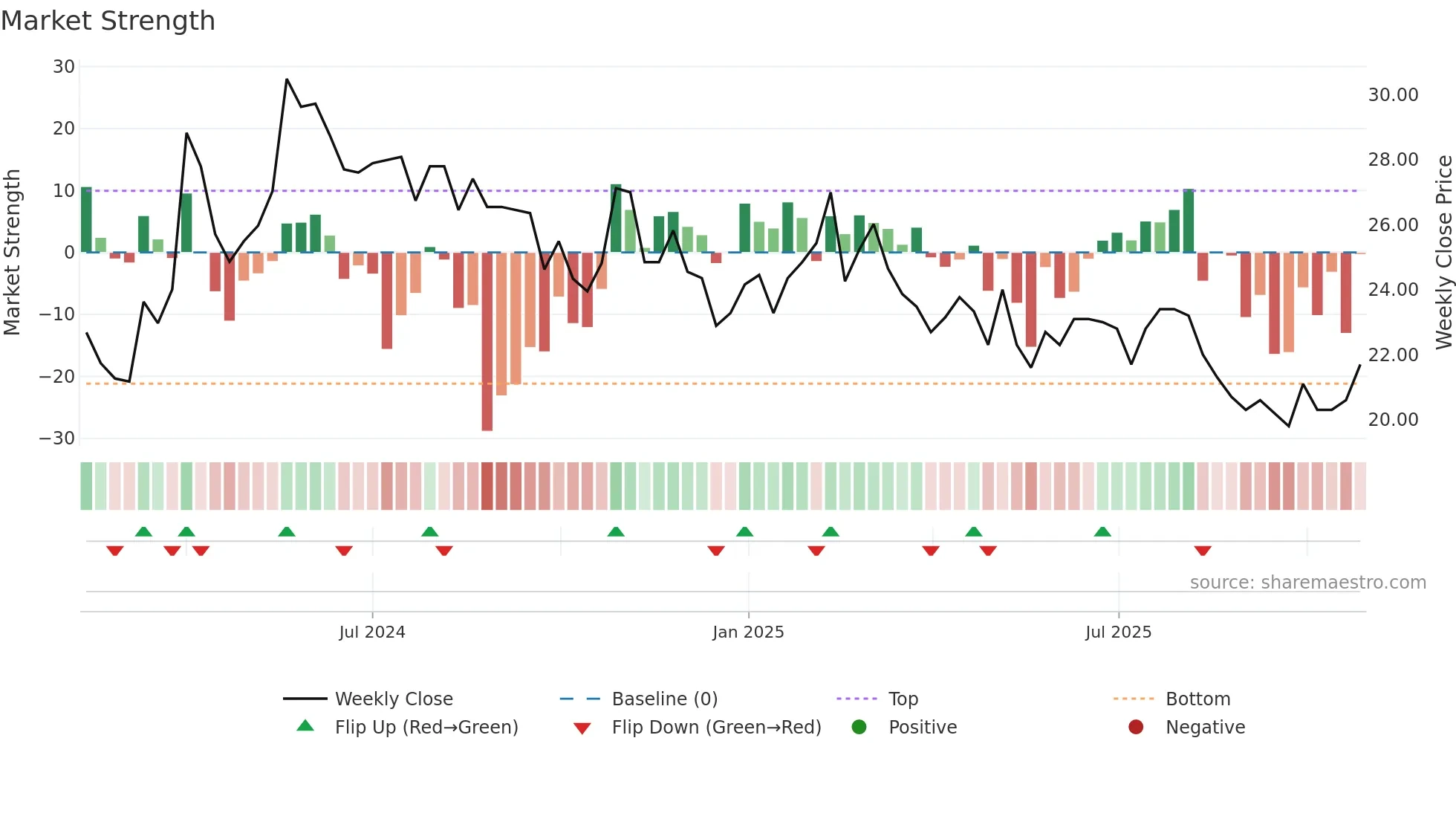 HAKI-B weekly Market Strength chart