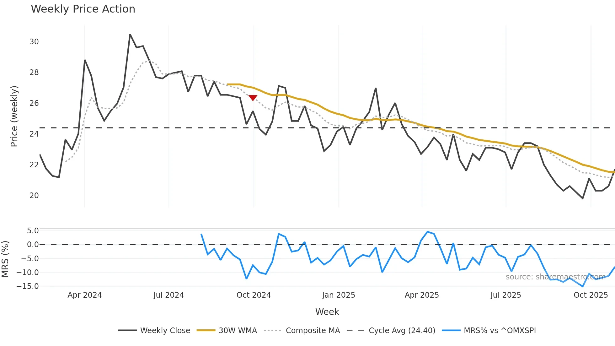 HAKI-B weekly Price Action chart, closing 2025-10-27