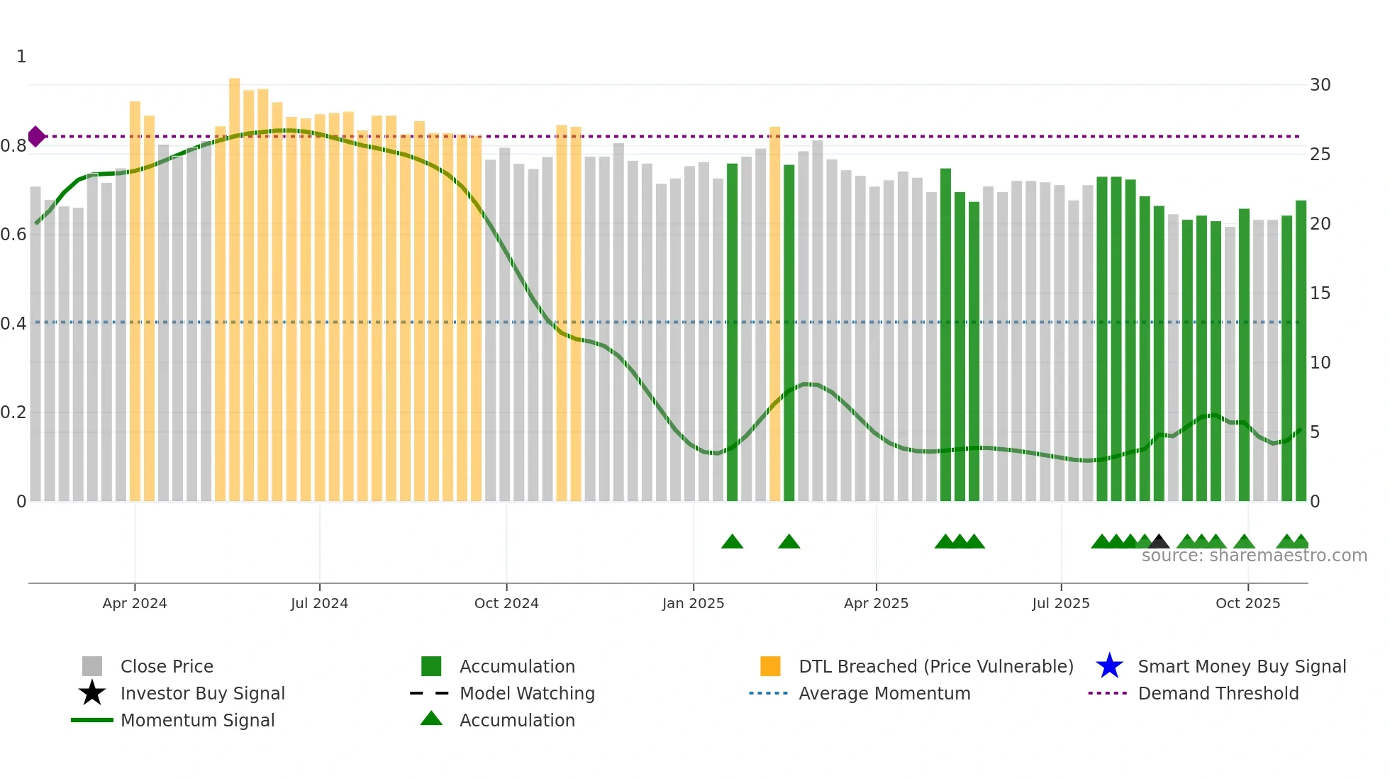 HAKI-B weekly Smart Money chart