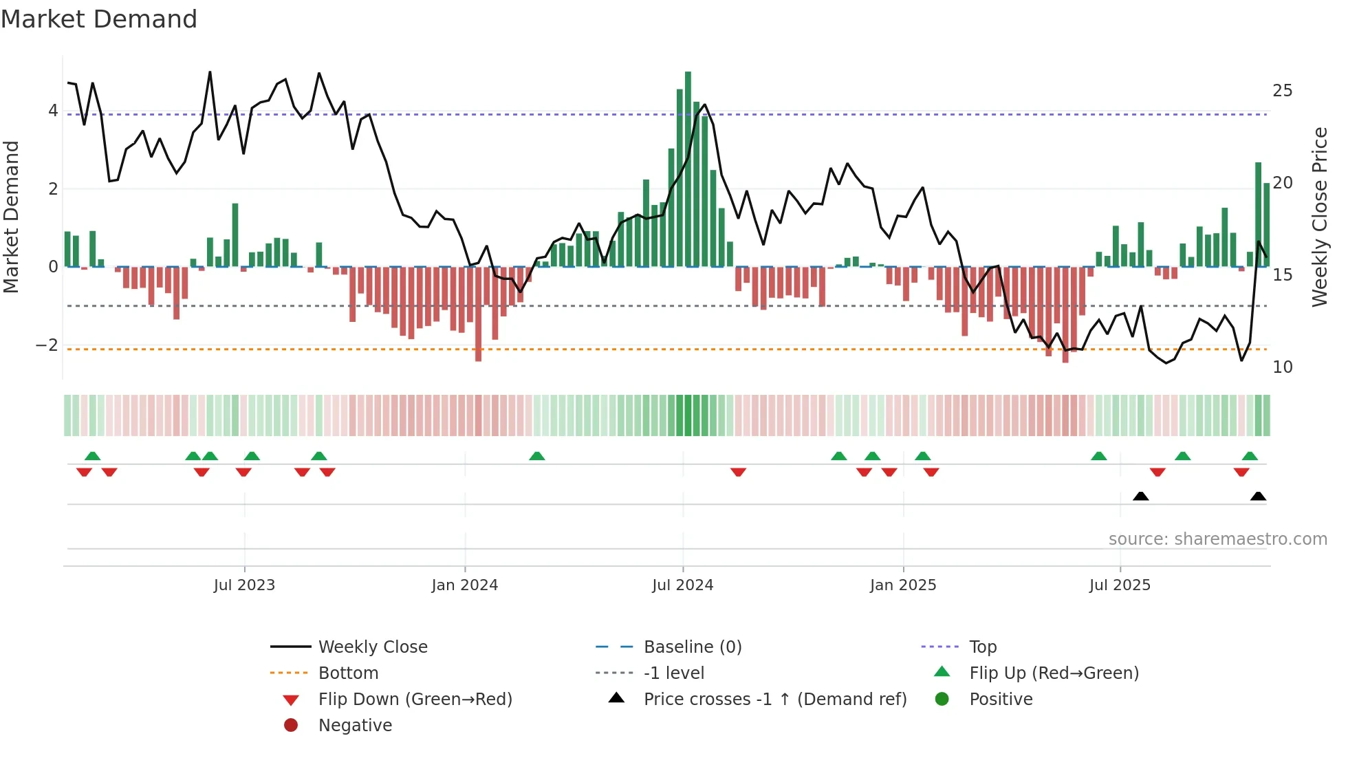 CLB weekly Market Demand chart