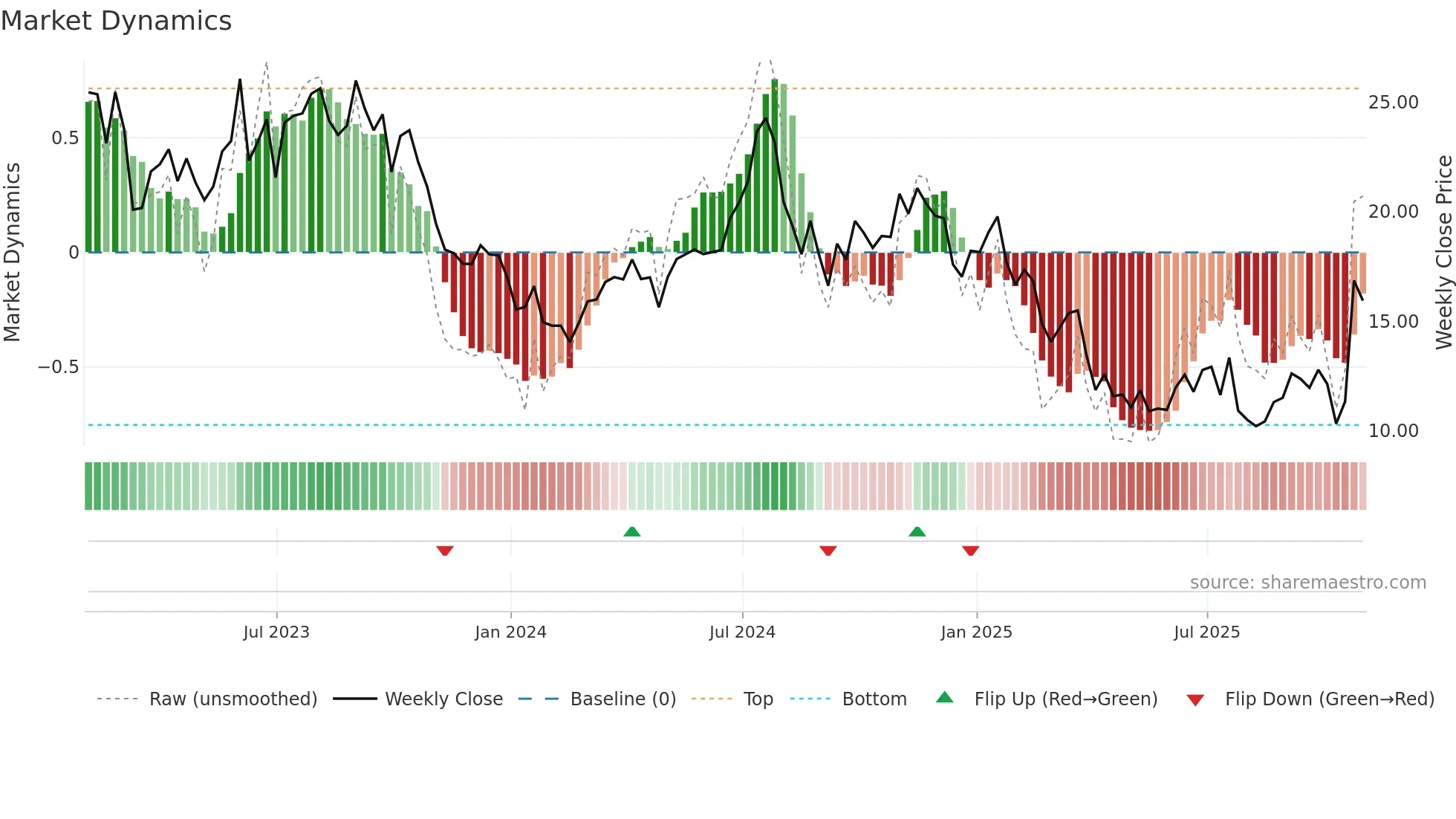 CLB weekly Market Dynamics chart