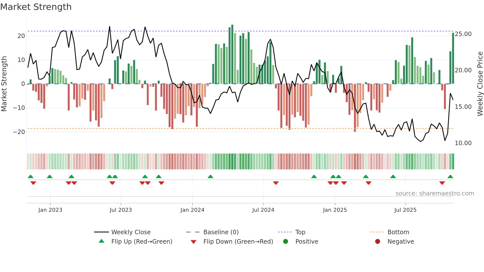 CLB weekly Market Strength chart