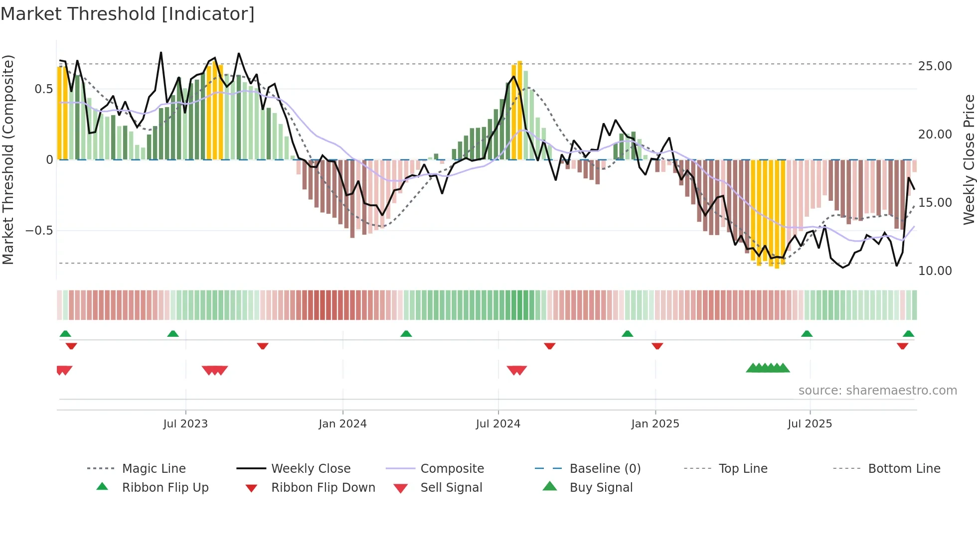 CLB weekly Market Threshold chart