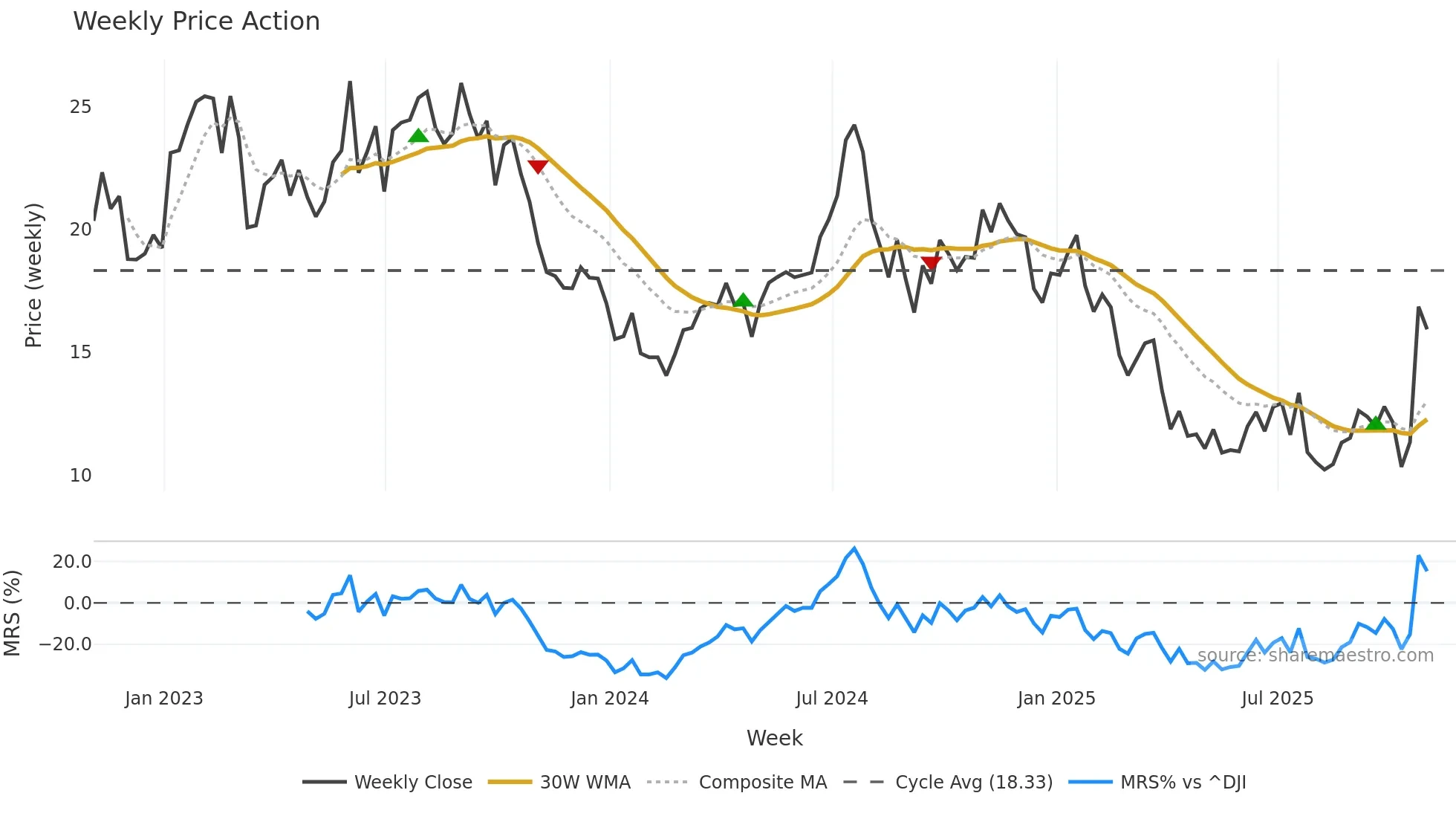 CLB weekly Price Action chart, closing 2025-10-31