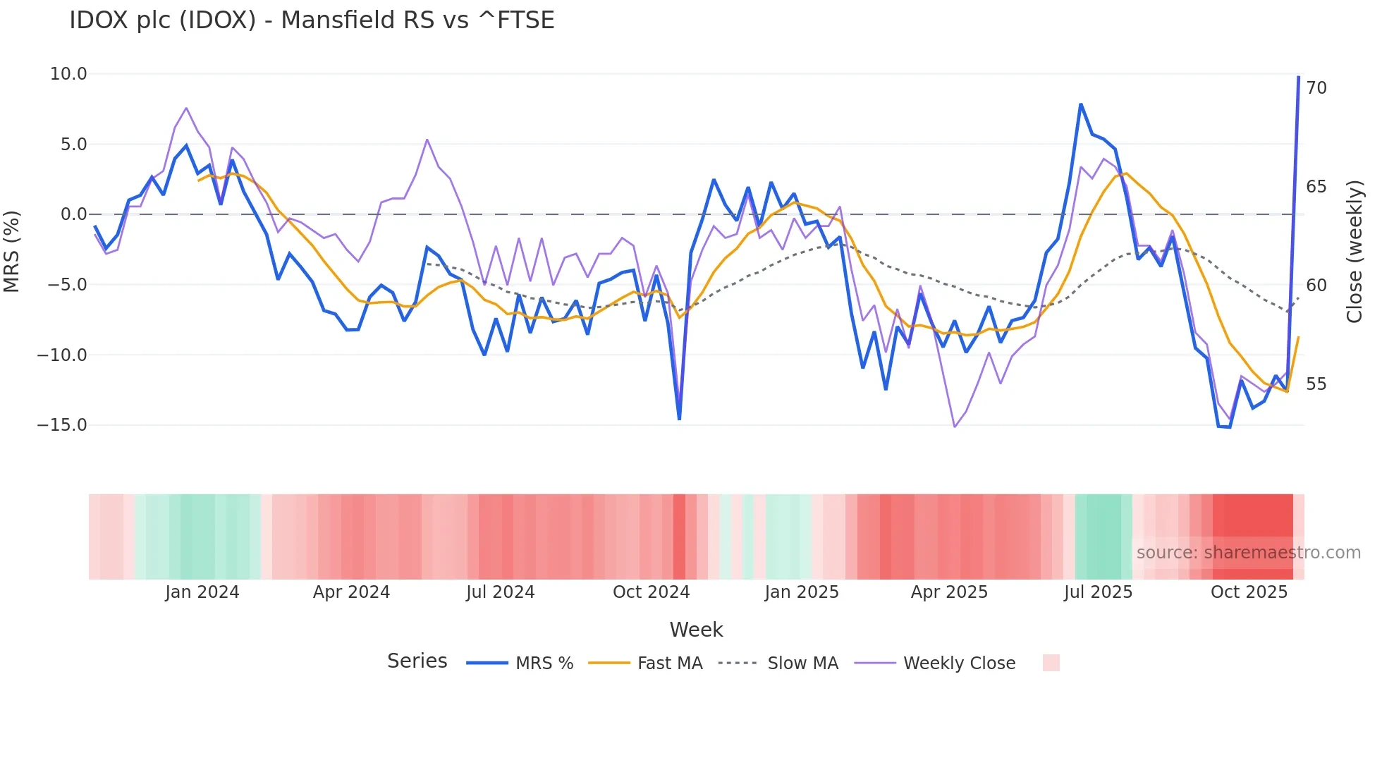 IDOX Mansfield Relative Strength chart