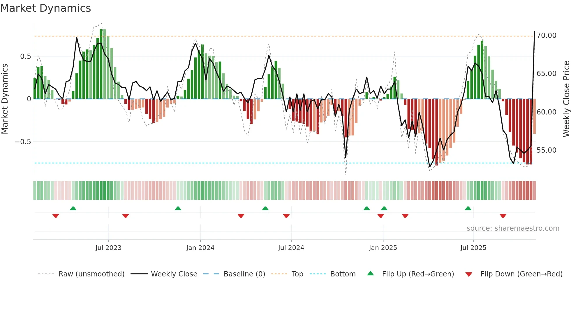 IDOX weekly Market Dynamics chart