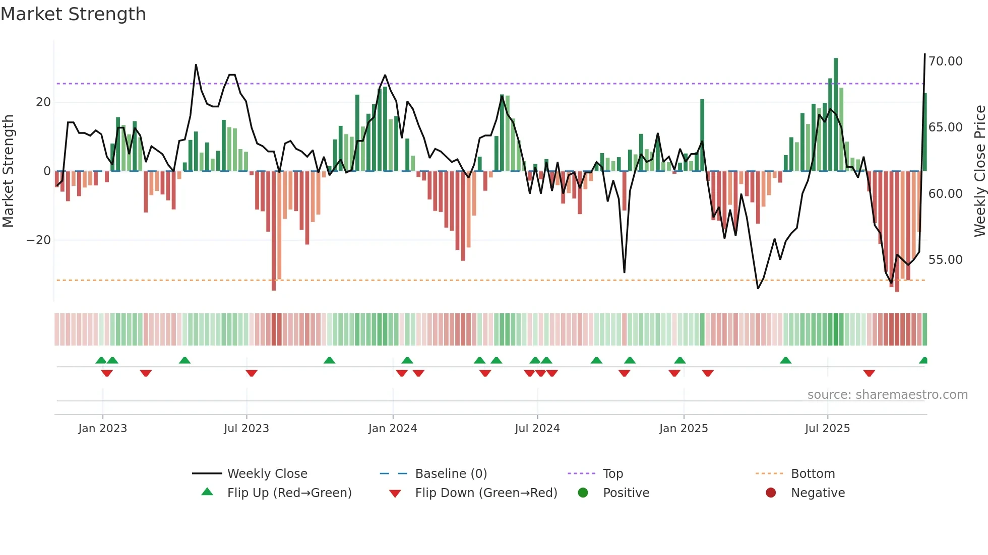IDOX weekly Market Strength chart
