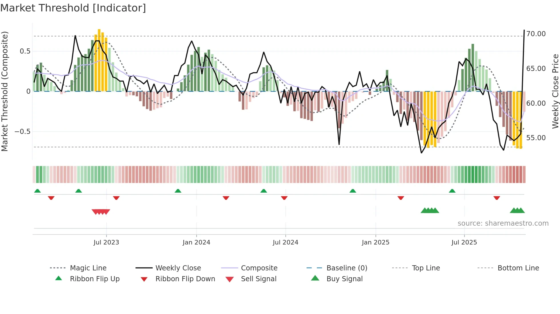IDOX weekly Market Threshold chart
