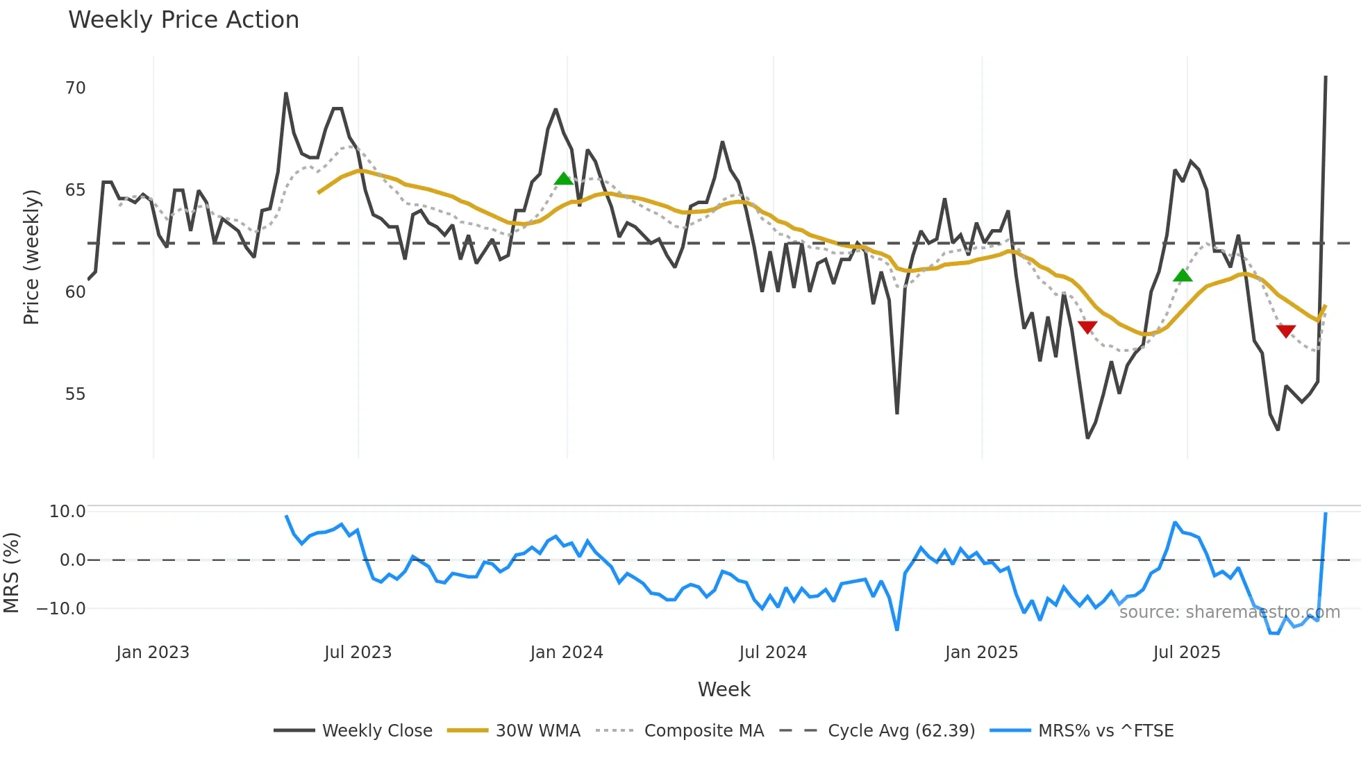 IDOX weekly Price Action chart, closing 2025-10-31