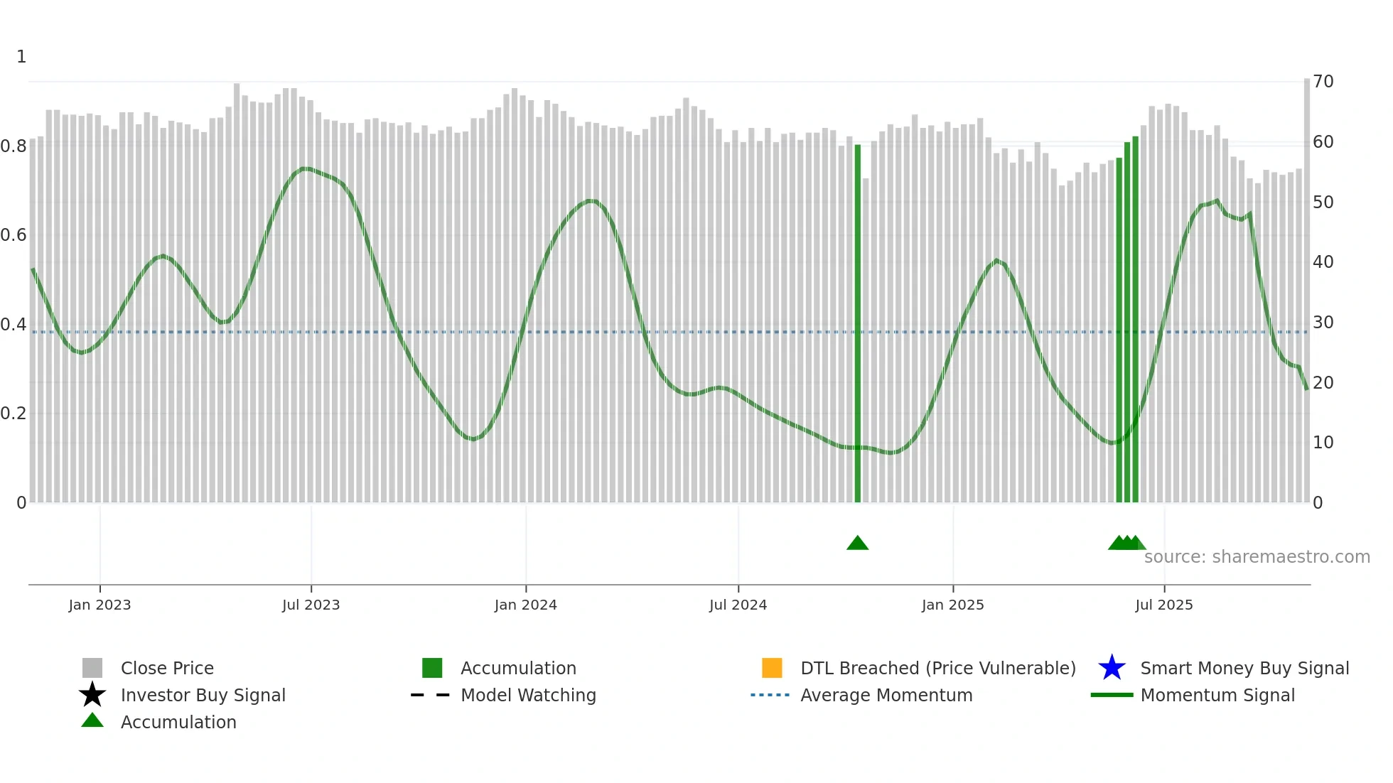 IDOX weekly Smart Money chart