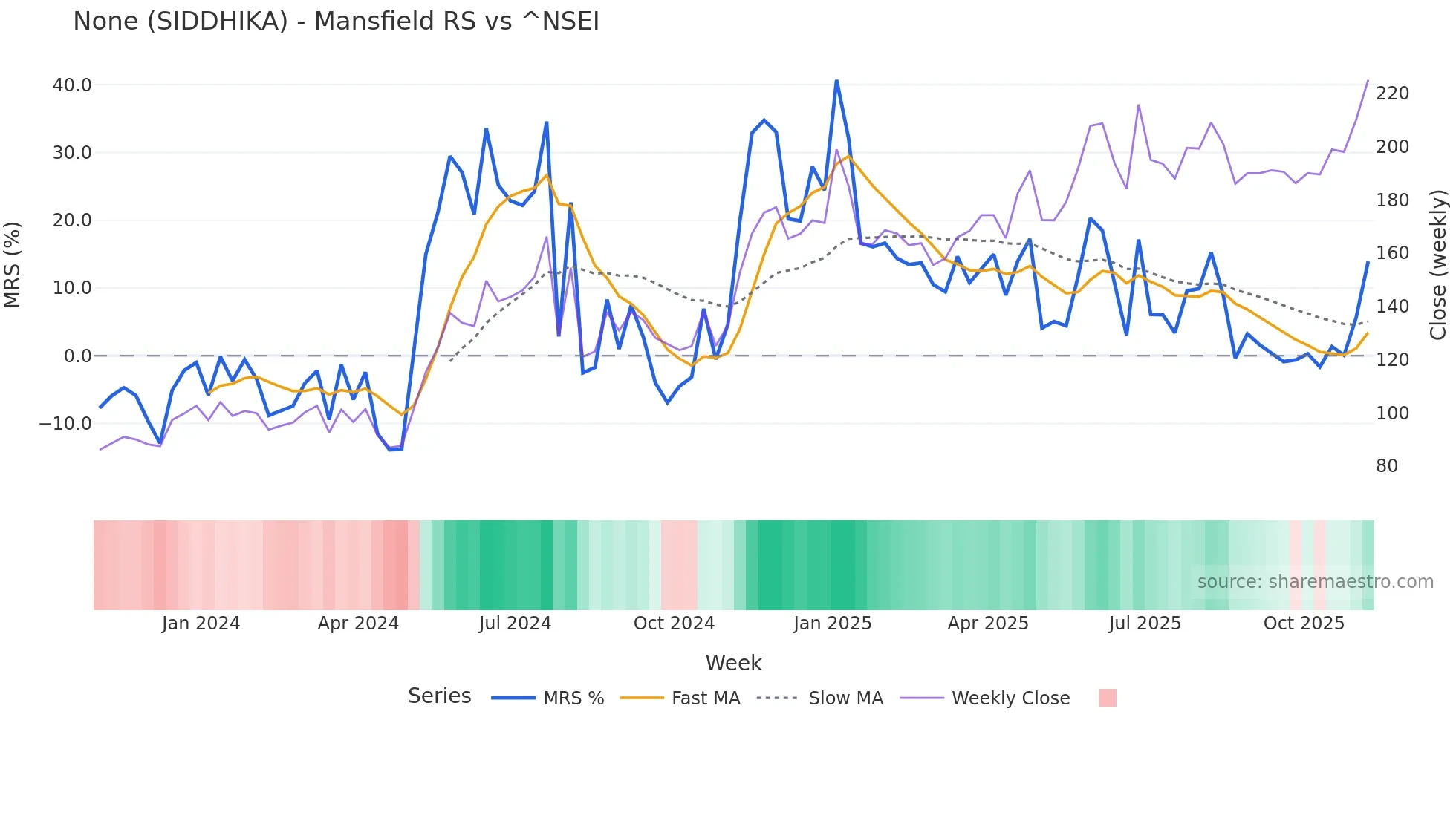 SIDDHIKA Mansfield Relative Strength chart