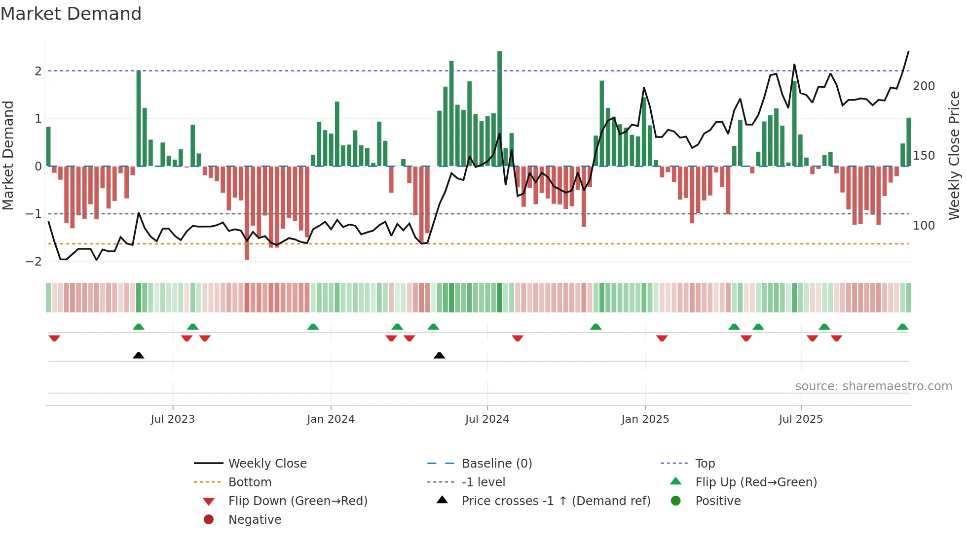 SIDDHIKA weekly Market Demand chart