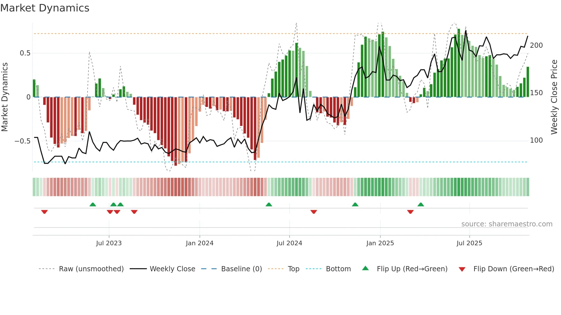 SIDDHIKA weekly Market Dynamics chart