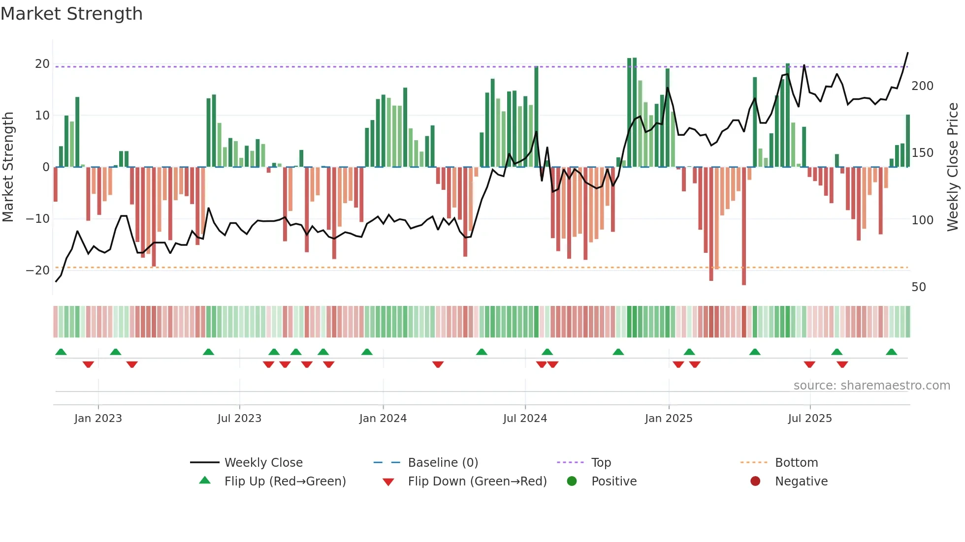 SIDDHIKA weekly Market Strength chart