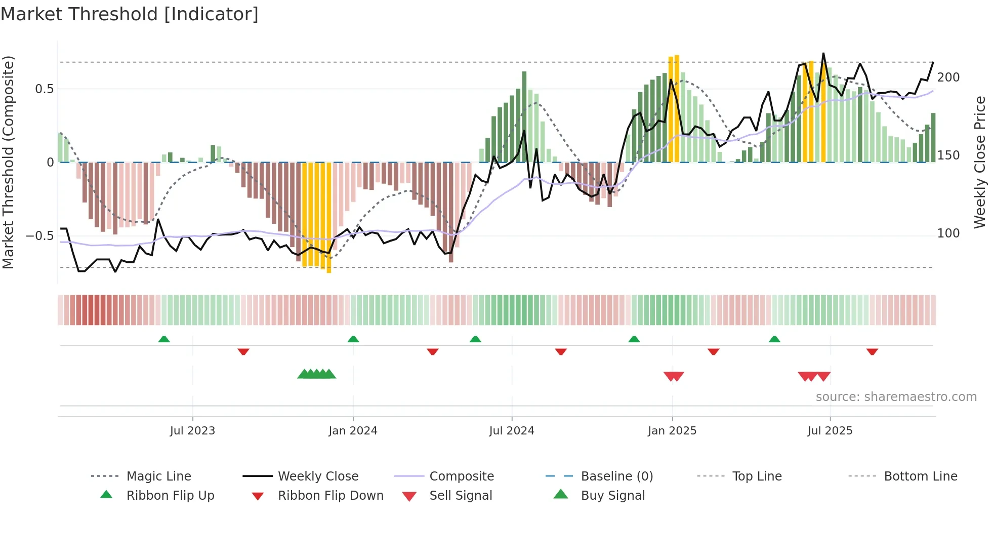 SIDDHIKA weekly Market Threshold chart
