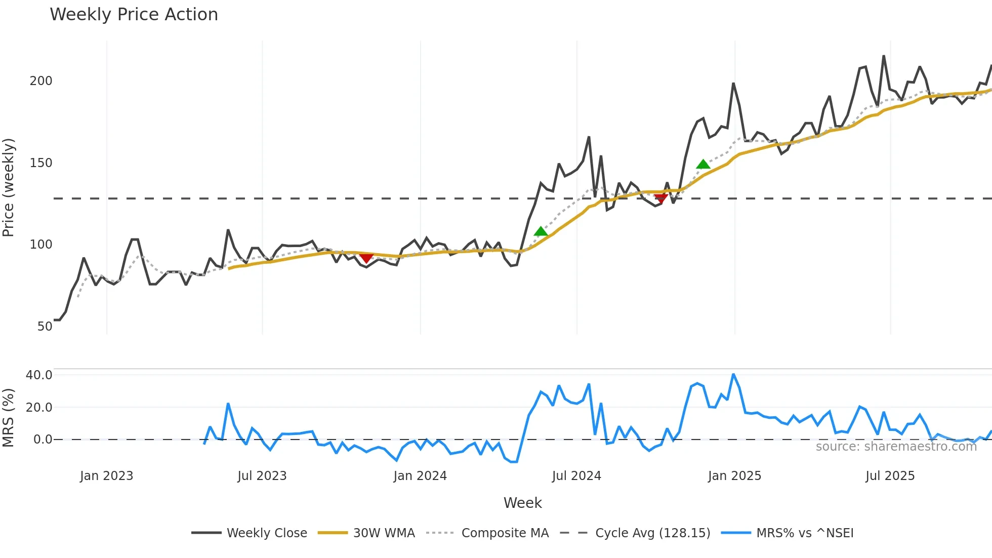 SIDDHIKA weekly Price Action chart, closing 2025-10-27