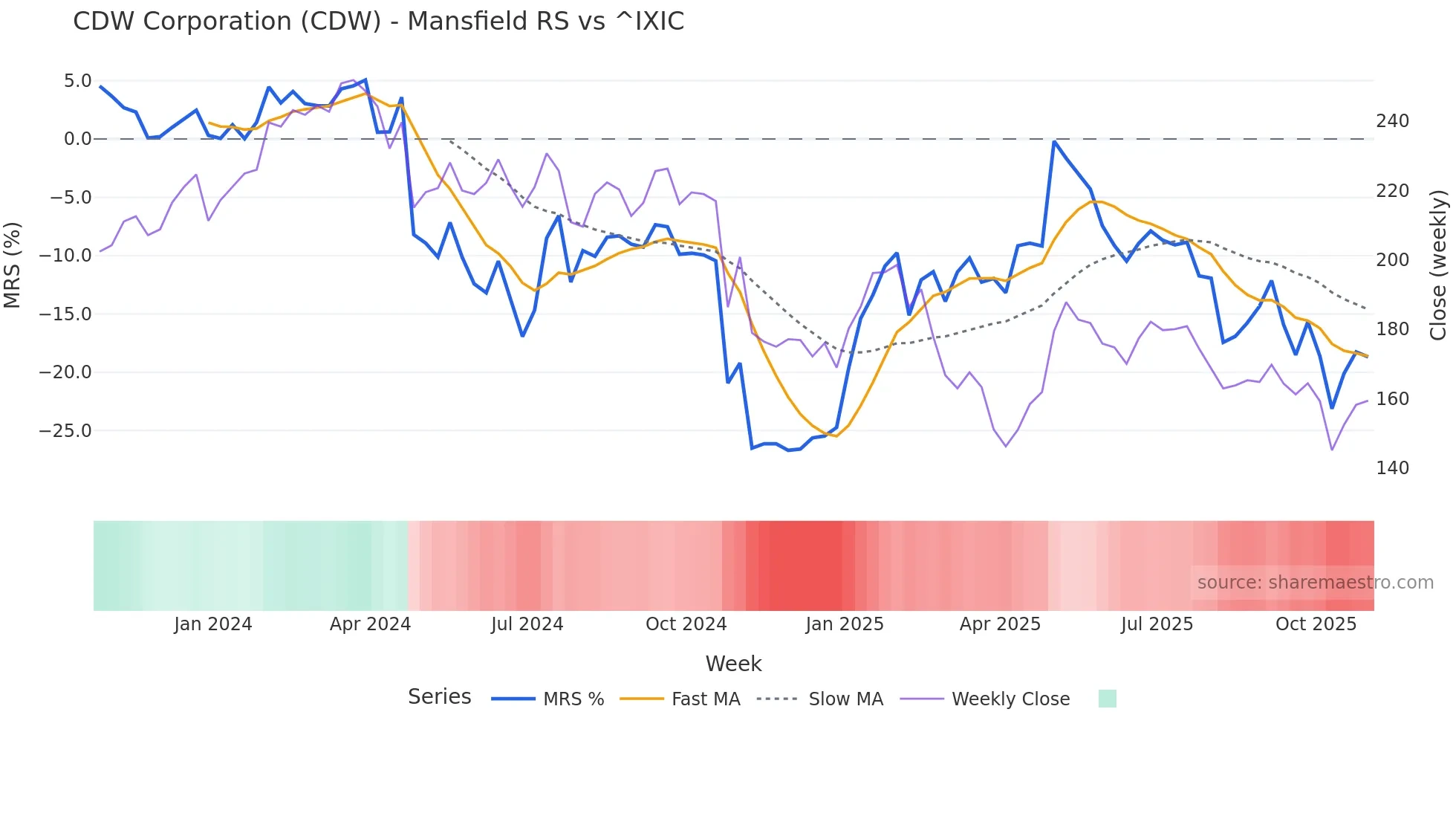 CDW Mansfield Relative Strength chart