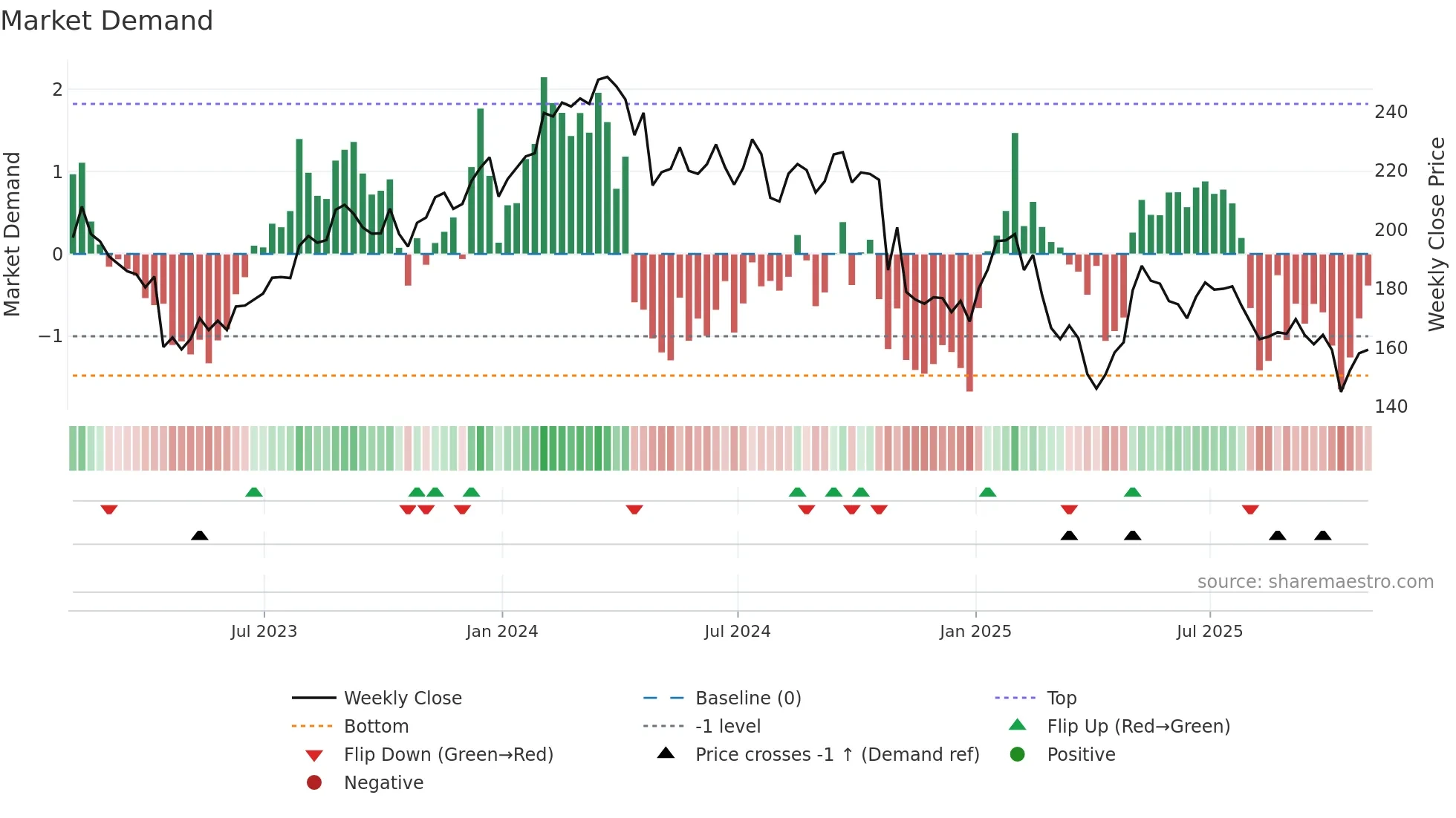 CDW weekly Market Demand chart