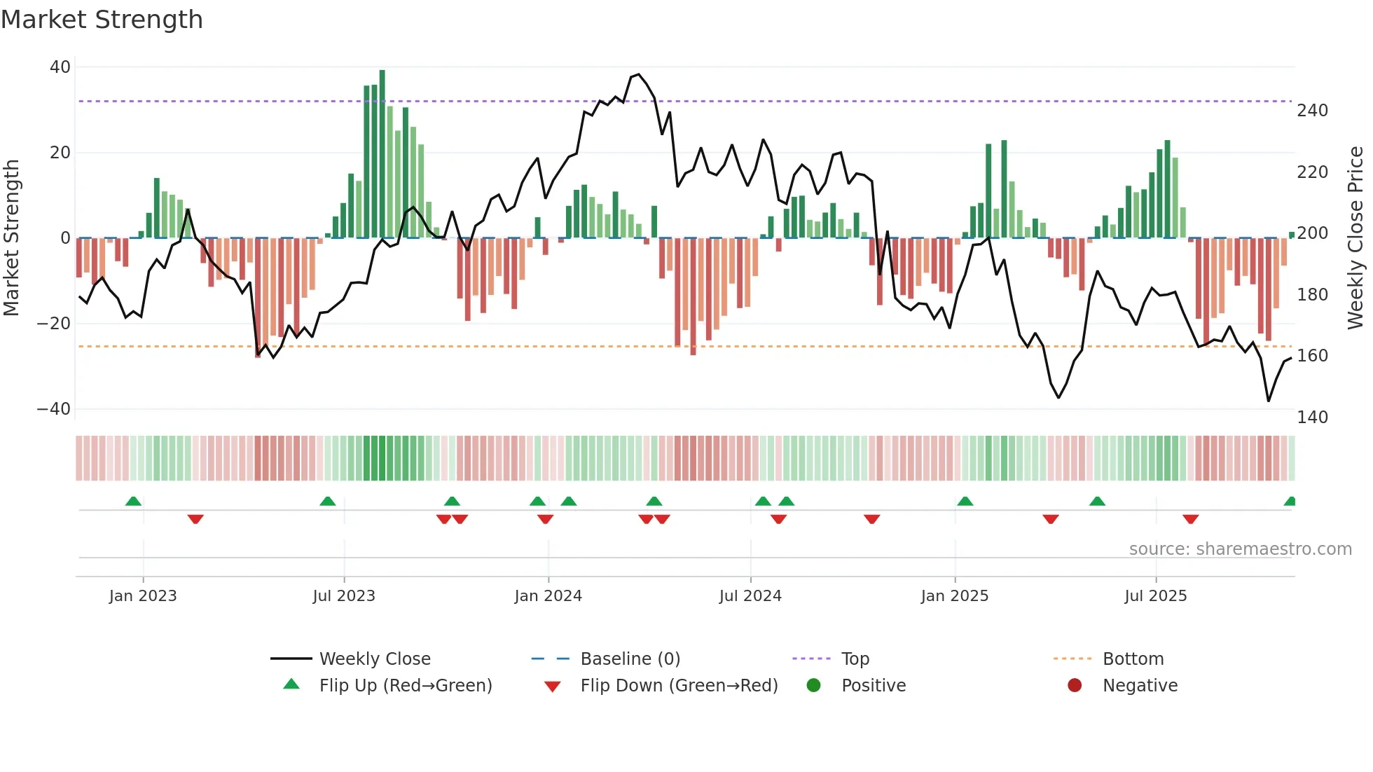 CDW weekly Market Strength chart