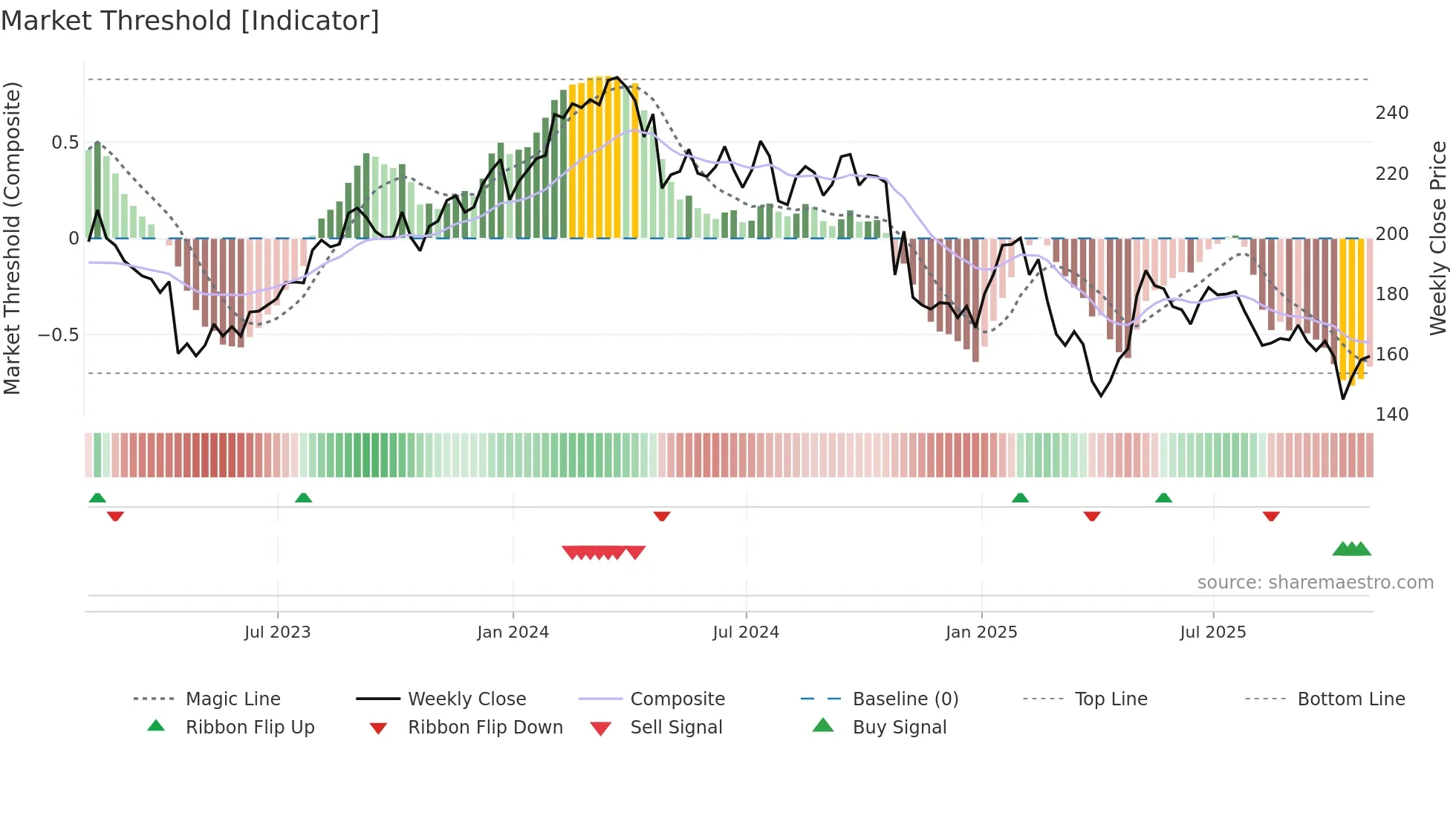 CDW weekly Market Threshold chart