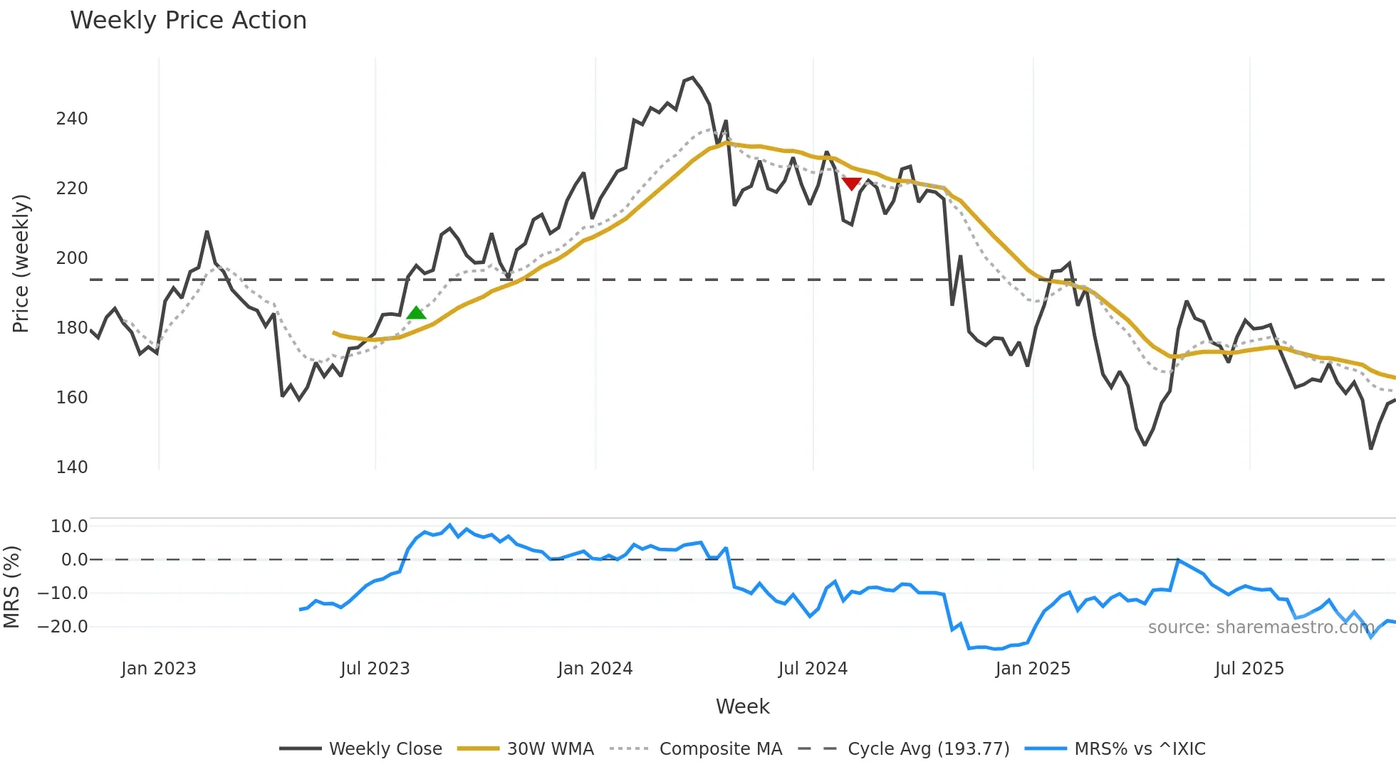 CDW weekly Price Action chart, closing 2025-10-31
