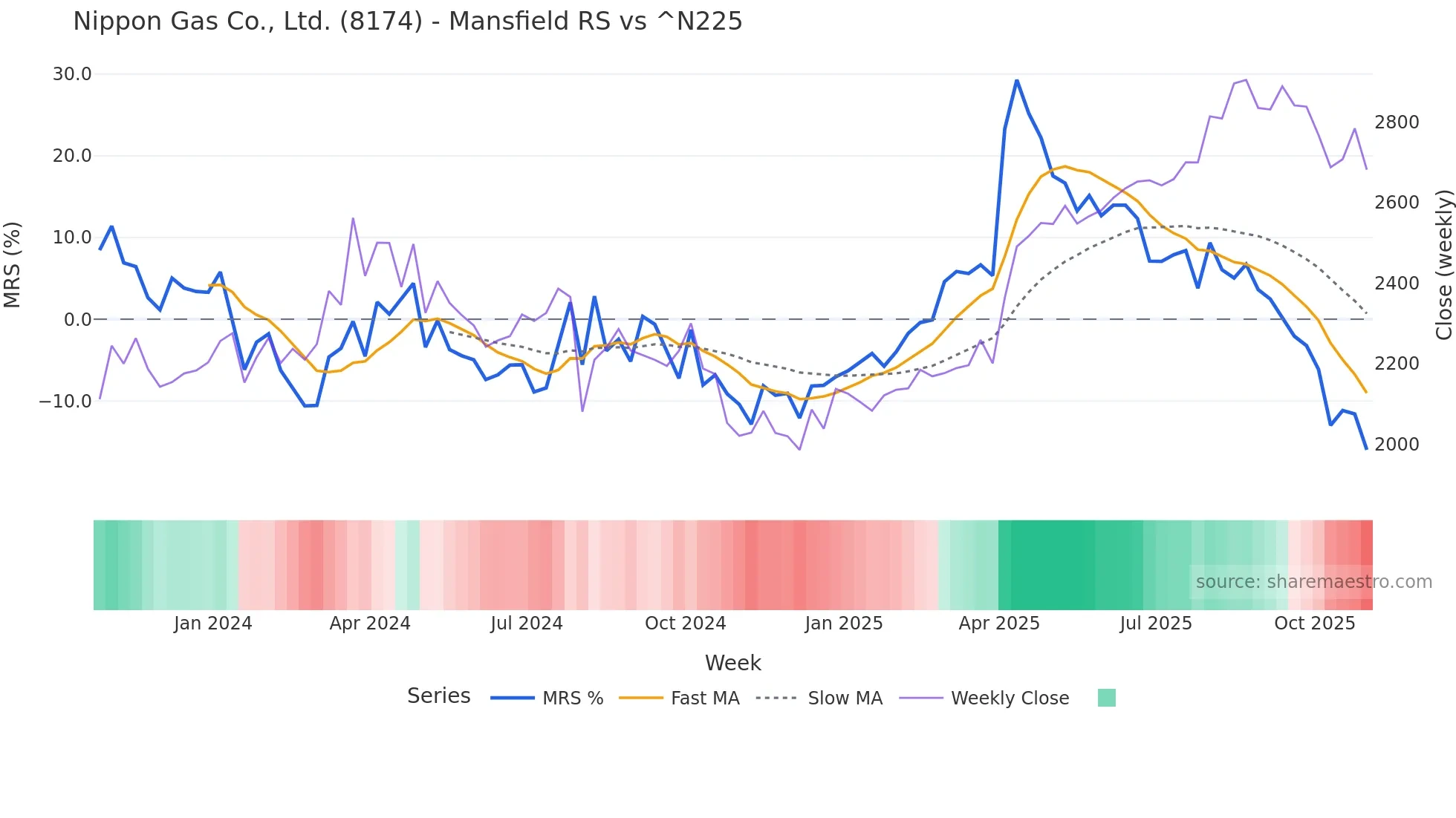 8174 Mansfield Relative Strength chart