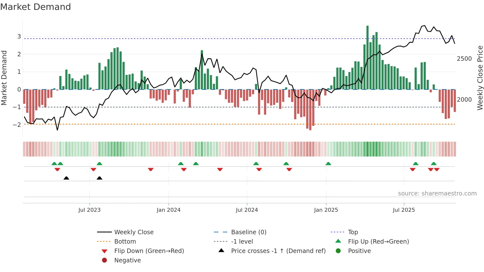 8174 weekly Market Demand chart