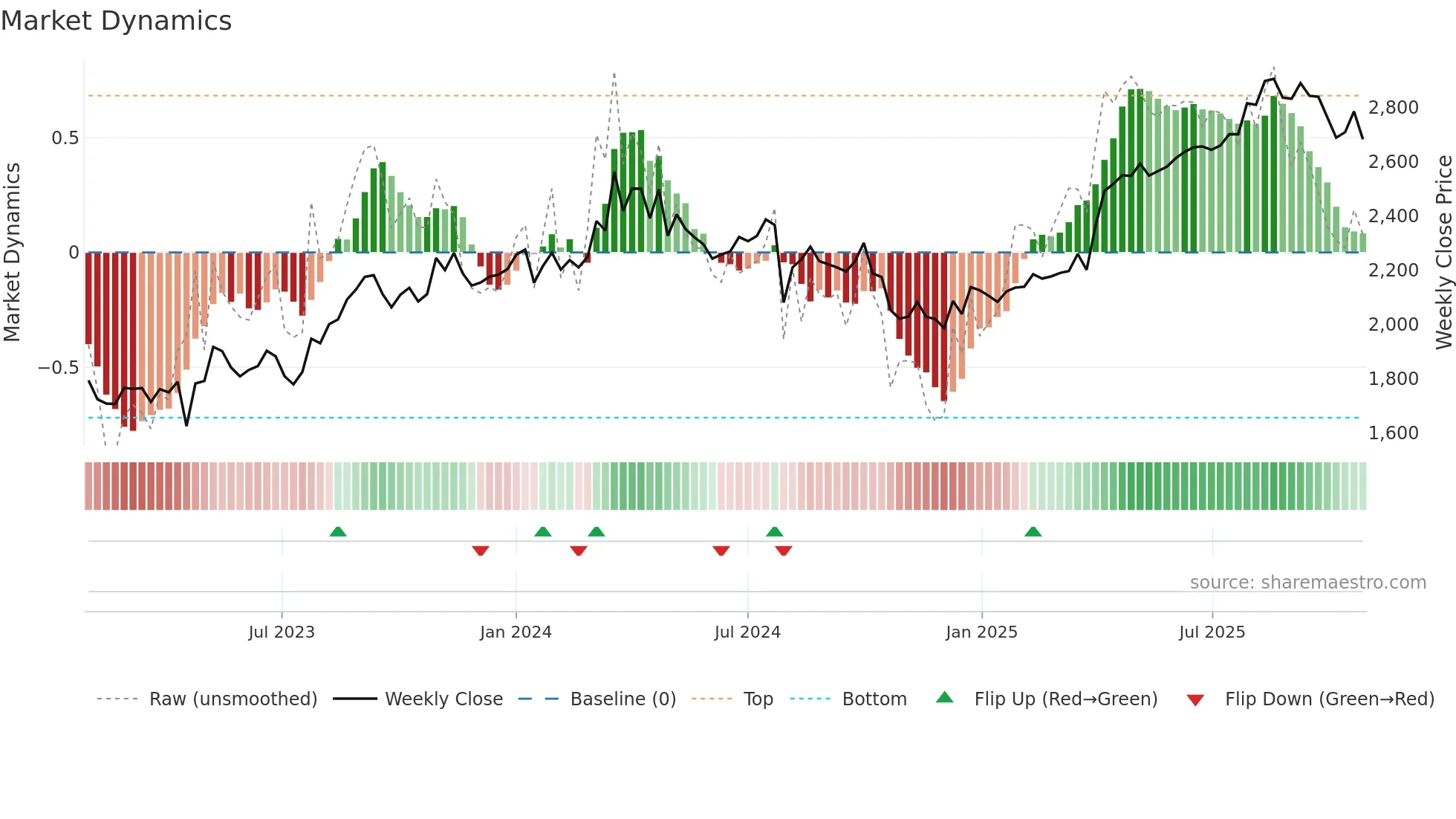 8174 weekly Market Dynamics chart