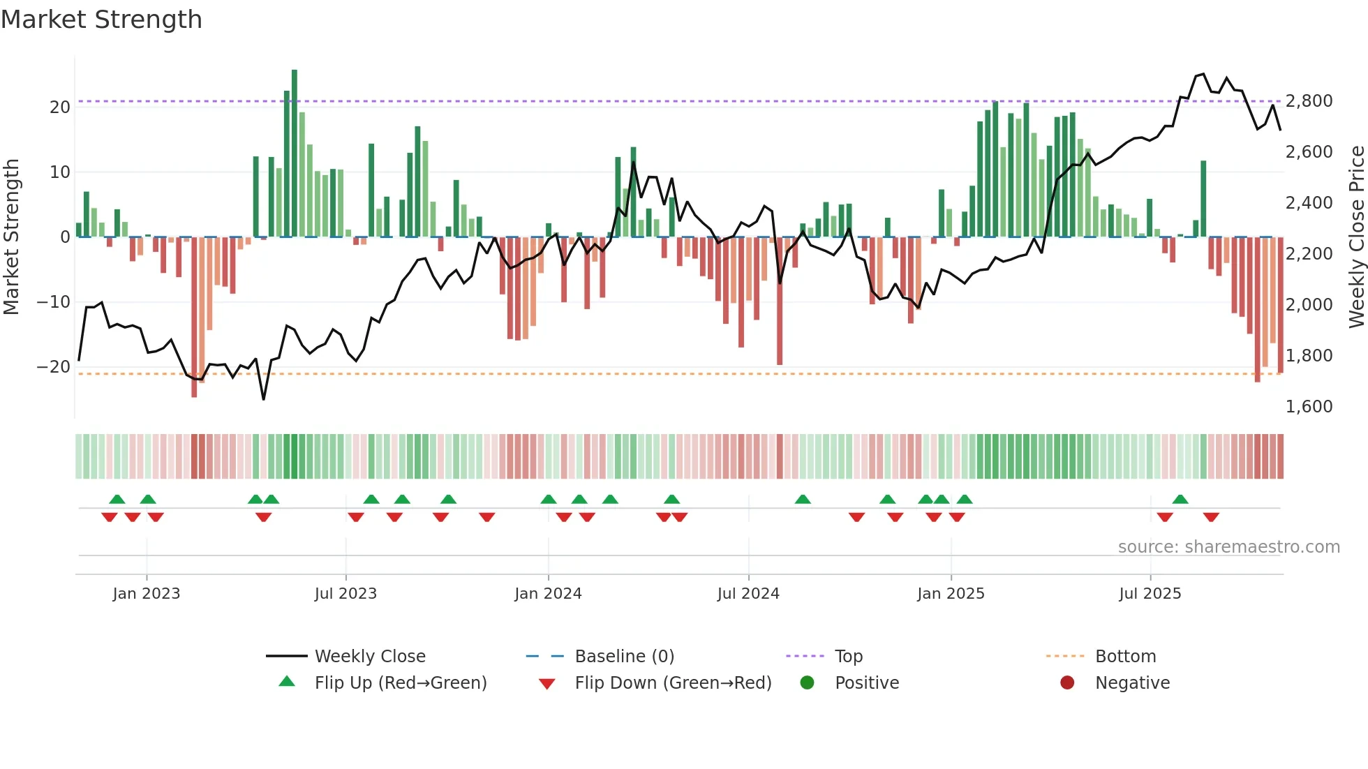 8174 weekly Market Strength chart