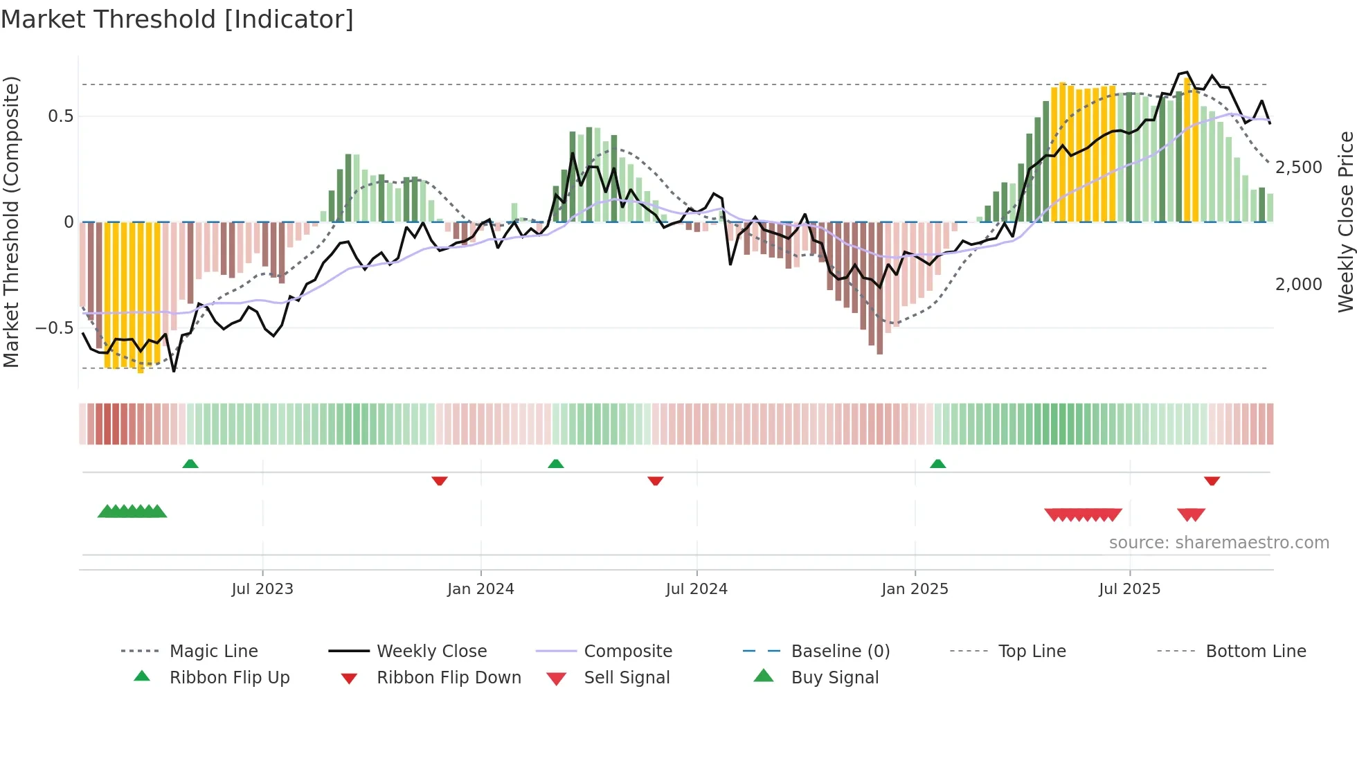 8174 weekly Market Threshold chart