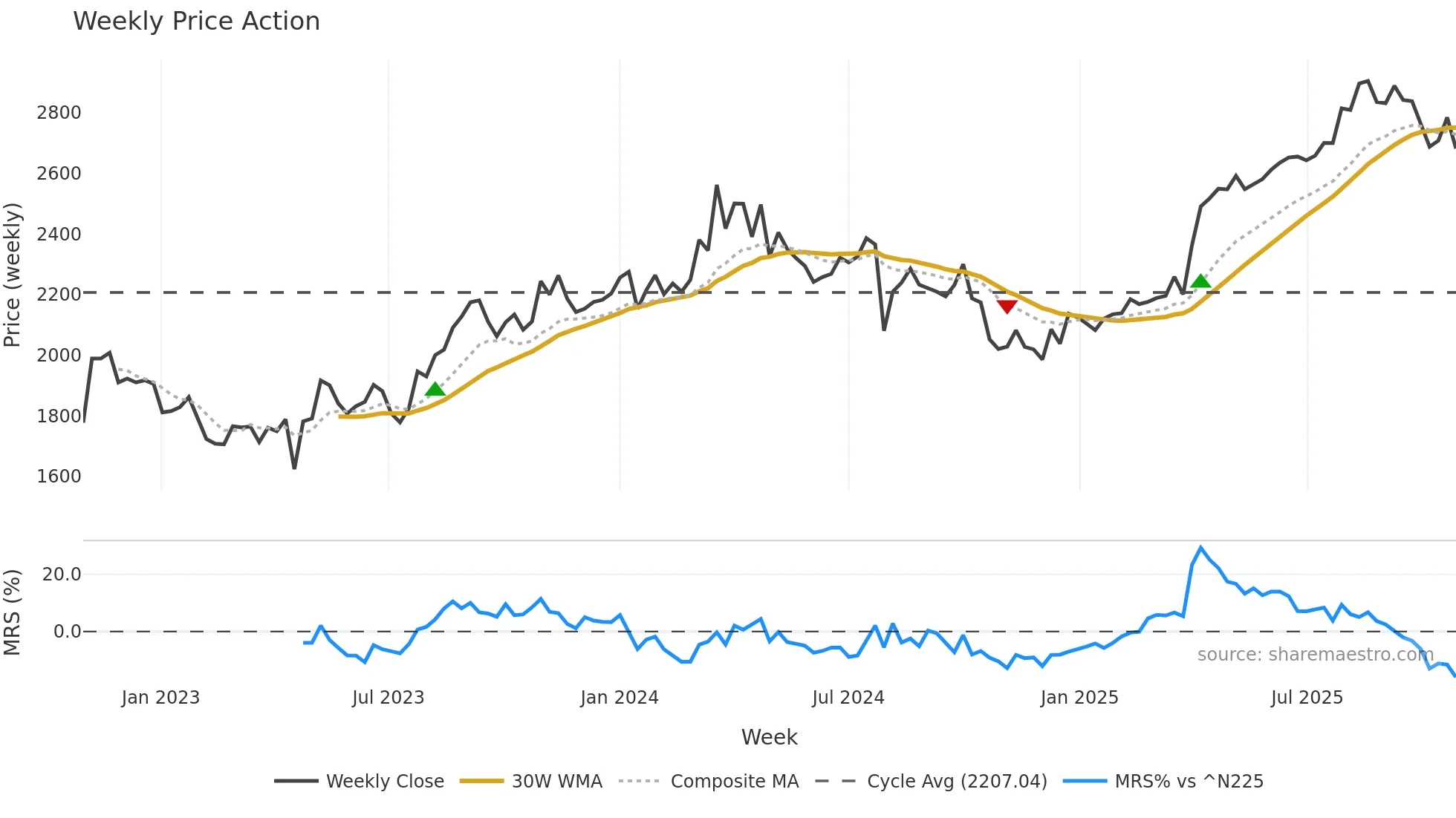 8174 weekly Price Action chart, closing 2025-10-27