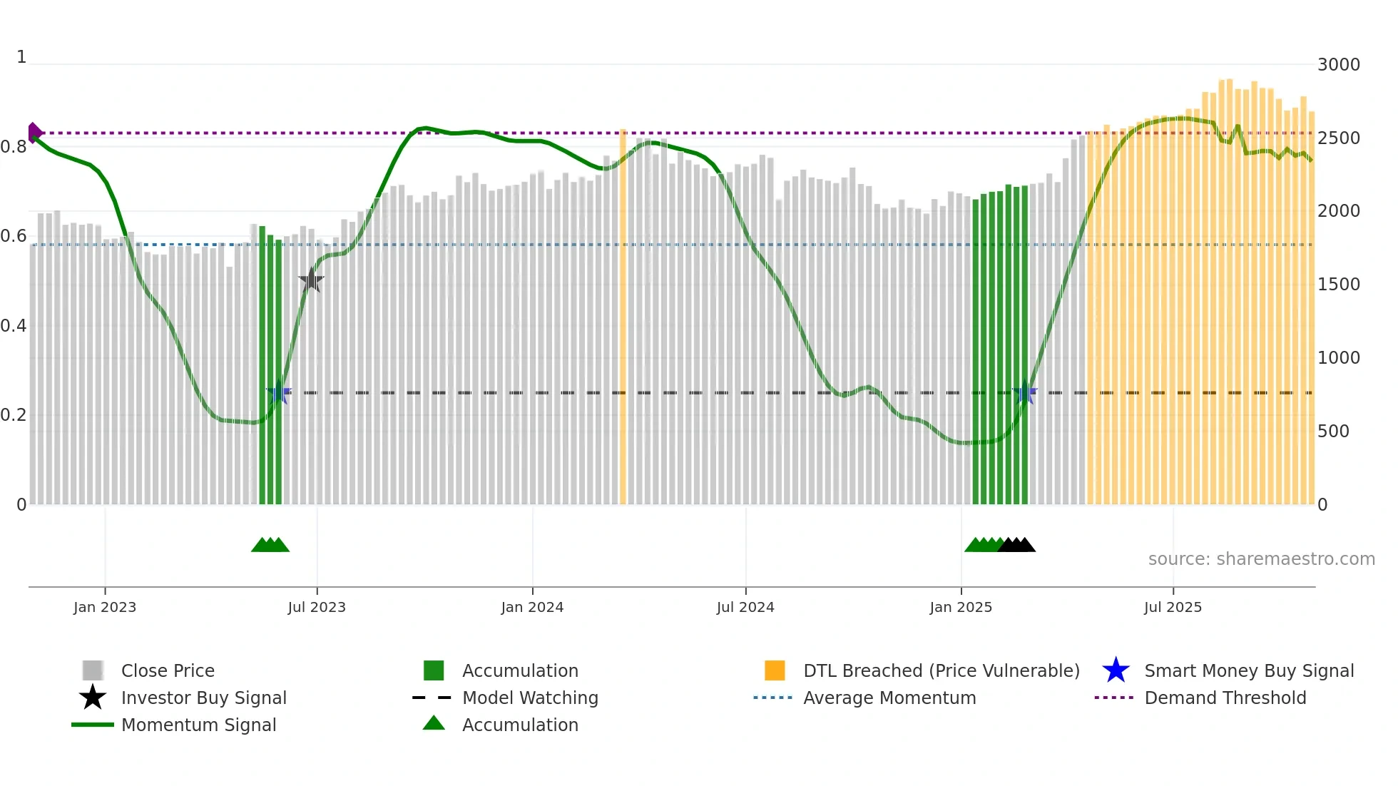 8174 weekly Smart Money chart