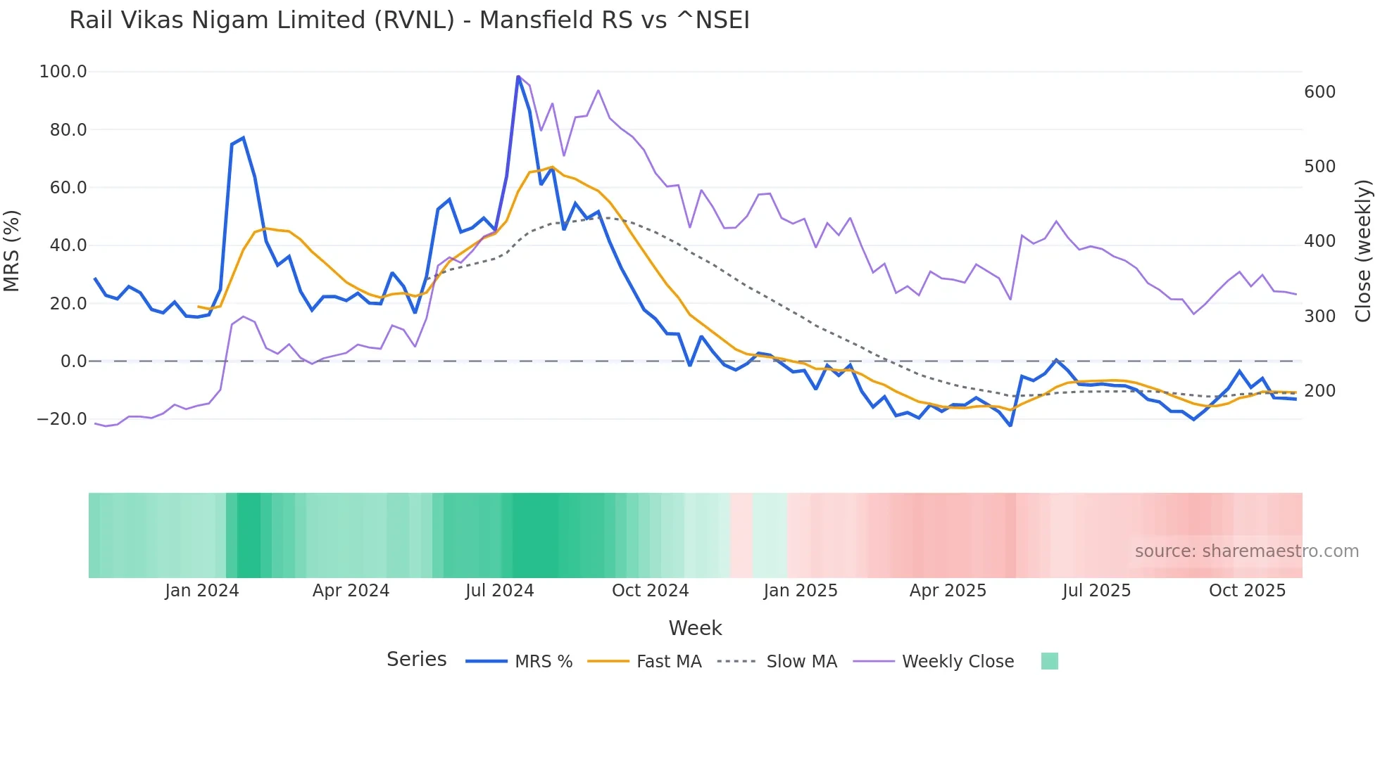 RVNL Mansfield Relative Strength chart