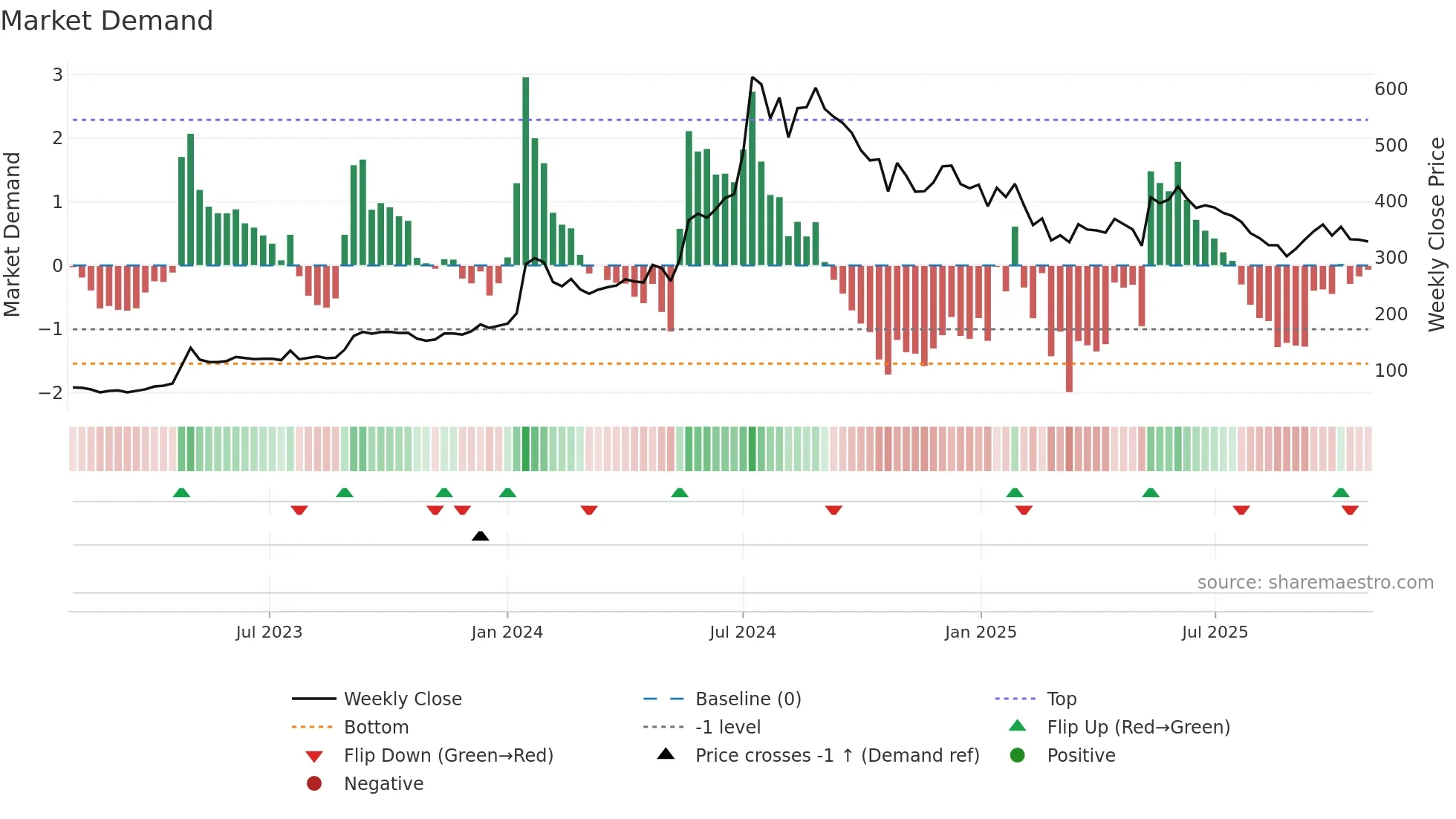 RVNL weekly Market Demand chart
