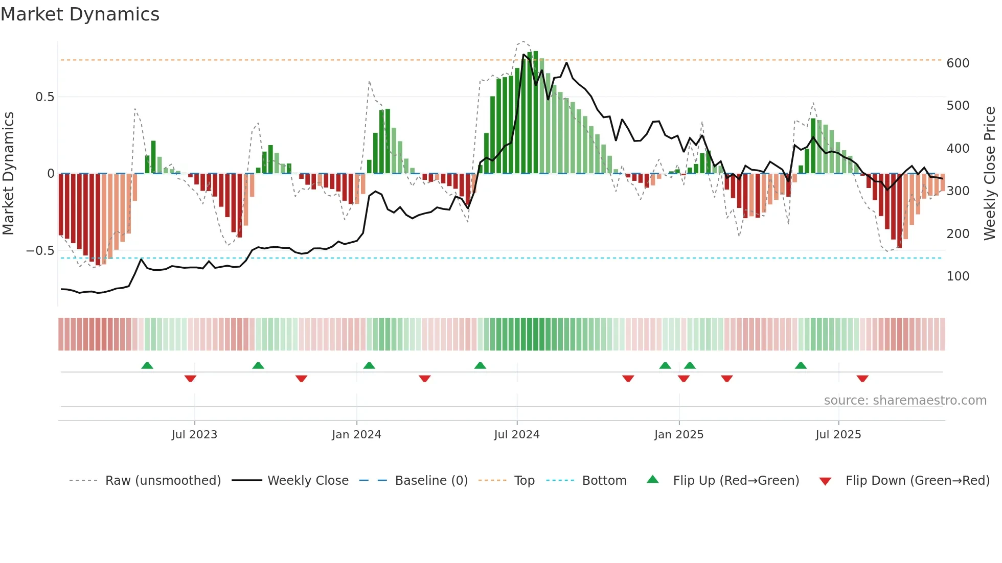 RVNL weekly Market Dynamics chart