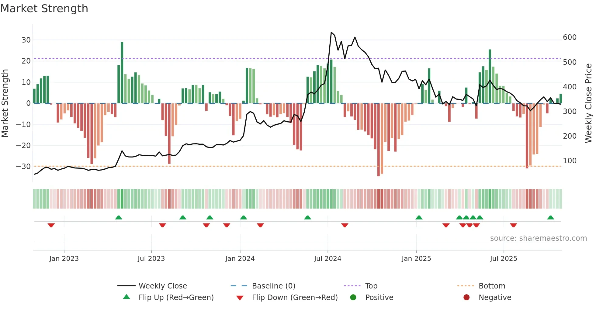 RVNL weekly Market Strength chart