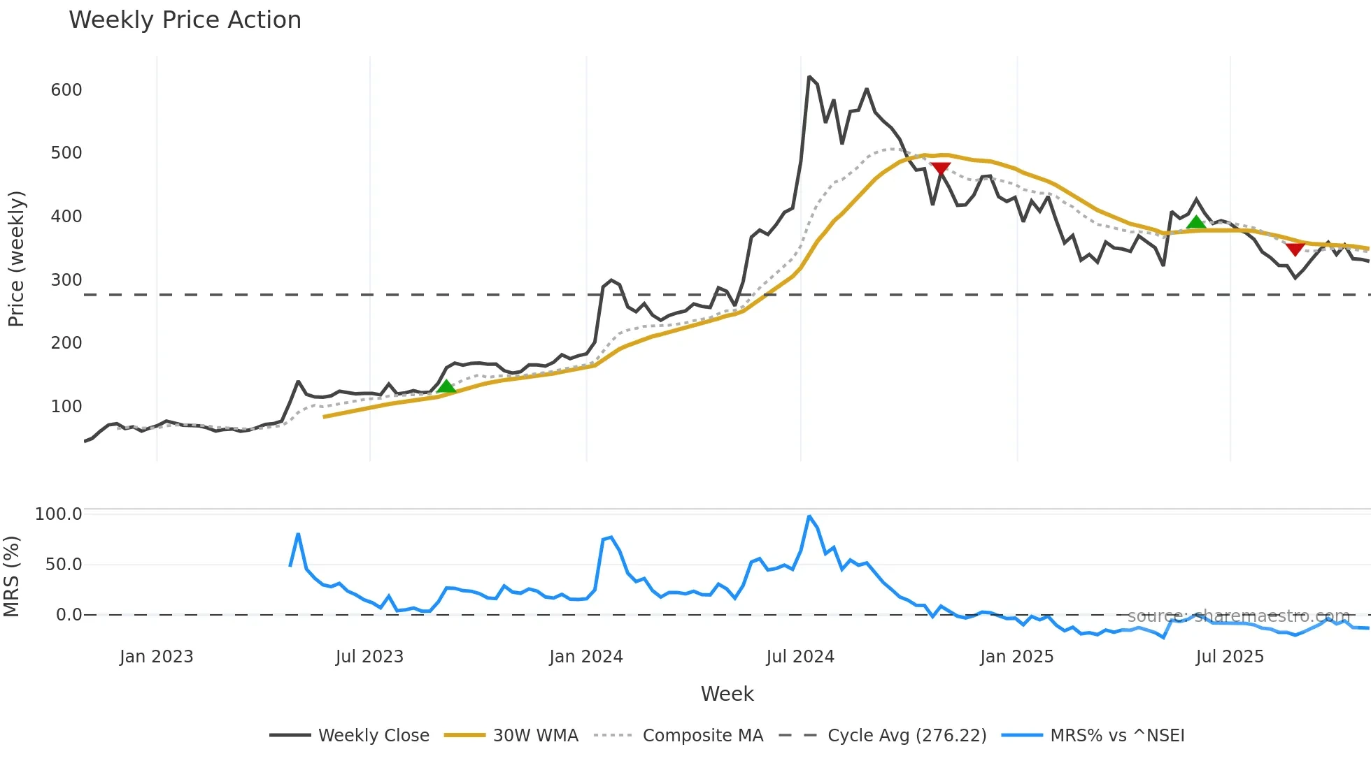 RVNL weekly Price Action chart, closing 2025-10-27