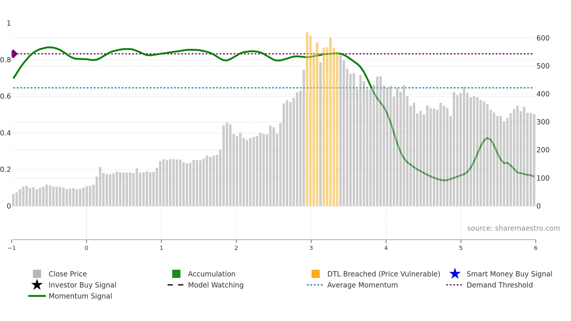 RVNL weekly Smart Money chart