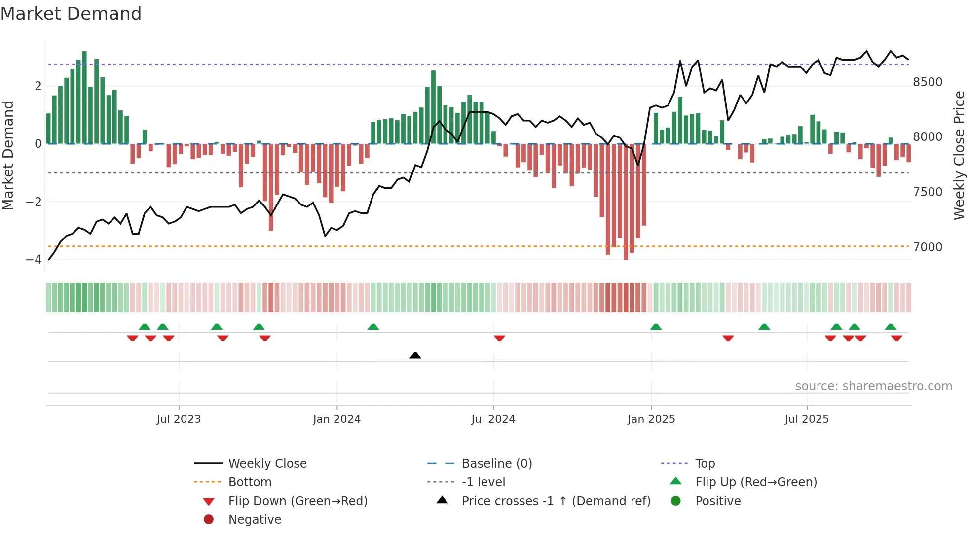 ZUGER weekly Market Demand chart