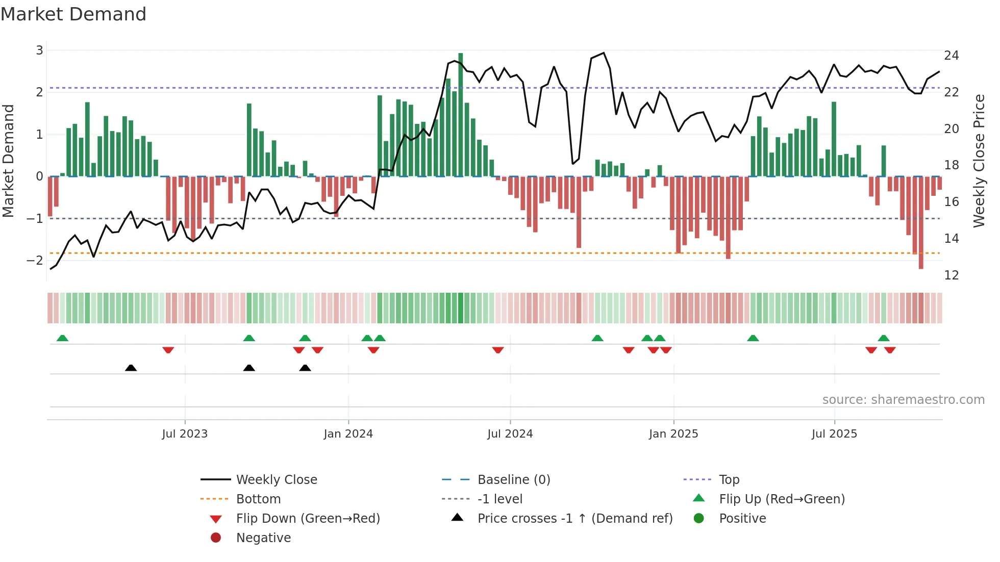 600285 weekly Market Demand chart