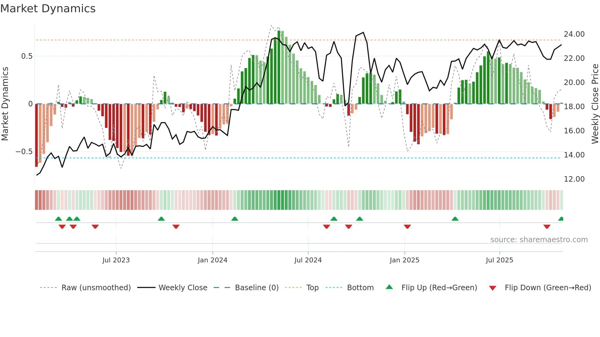 600285 weekly Market Dynamics chart