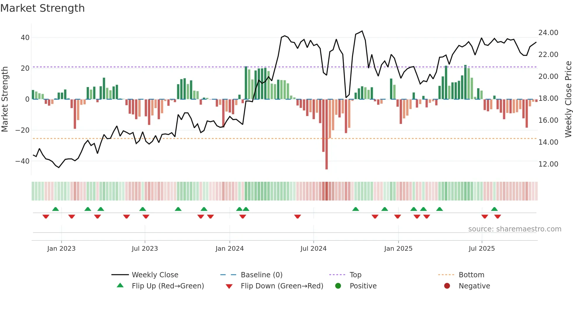 600285 weekly Market Strength chart