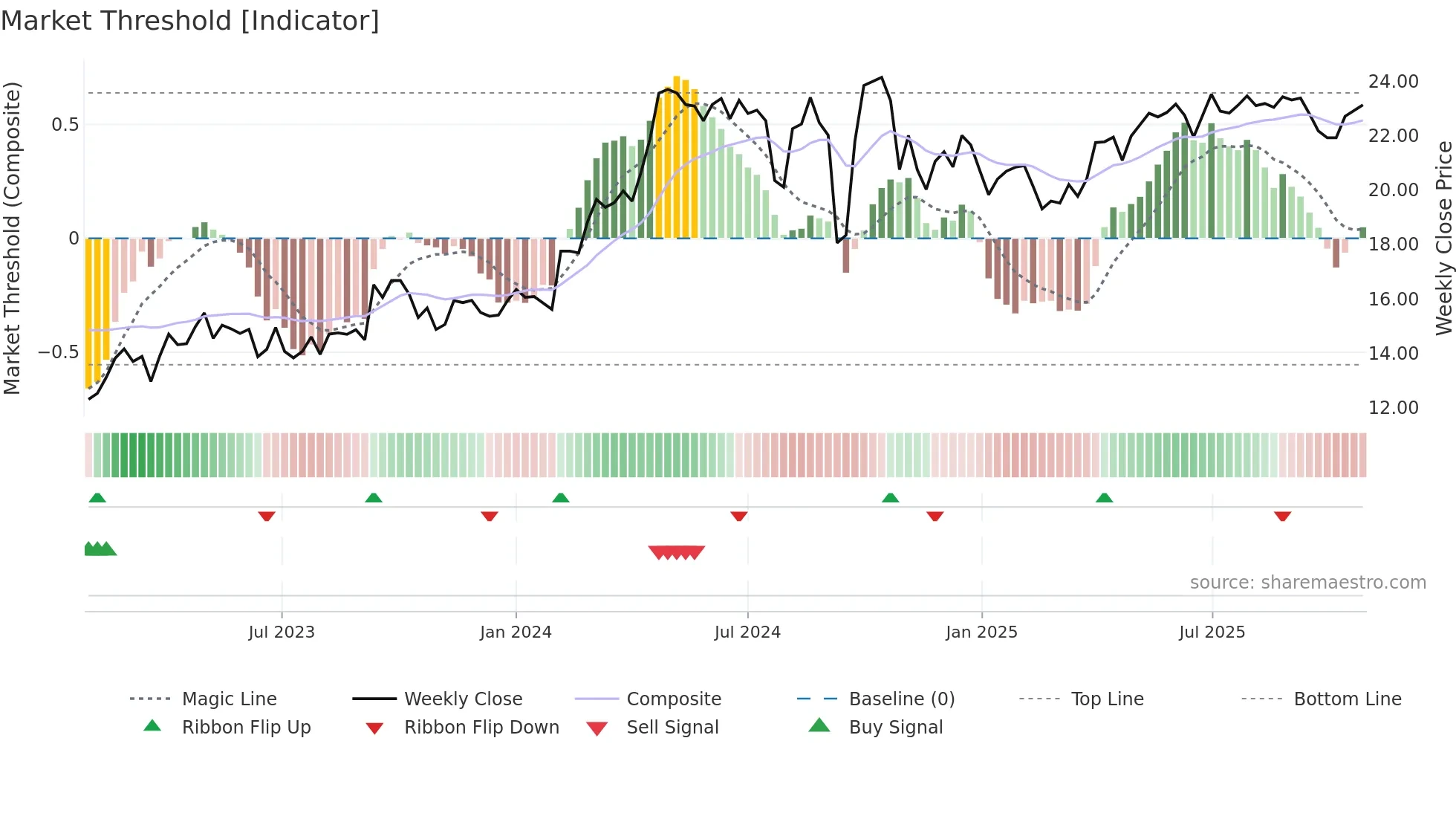 600285 weekly Market Threshold chart